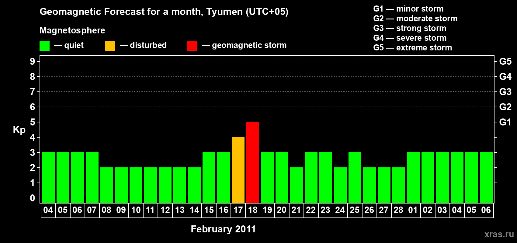 Forecast of the daily maximal value of geomagnetic index Kp for <b>1 month</b> (31 days) <b>from Feb 04, 2011 to Mar 06, 2011</b>