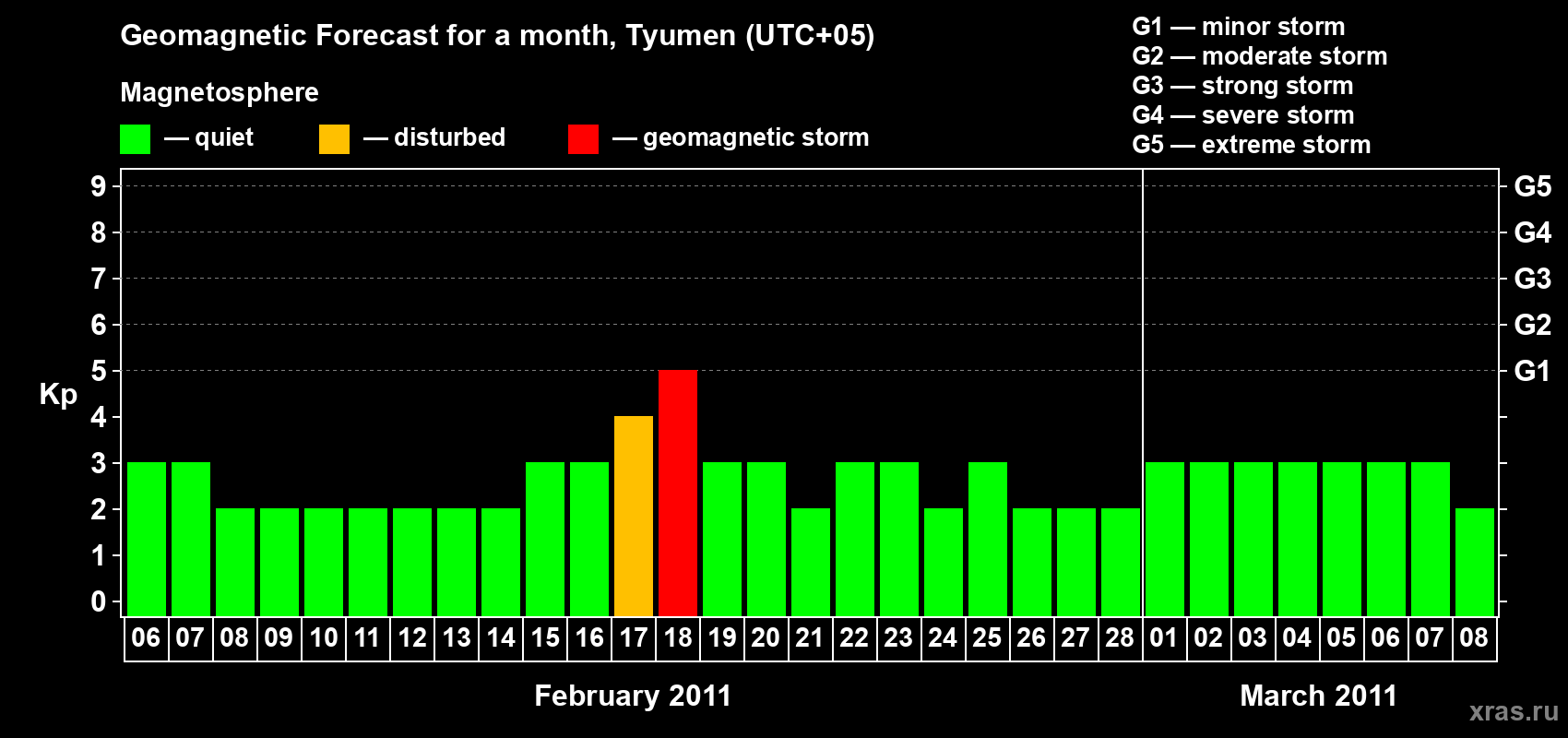 Forecast of the daily maximal value of geomagnetic index Kp for <b>1 month</b> (31 days) <b>from Feb 06, 2011 to Mar 08, 2011</b>