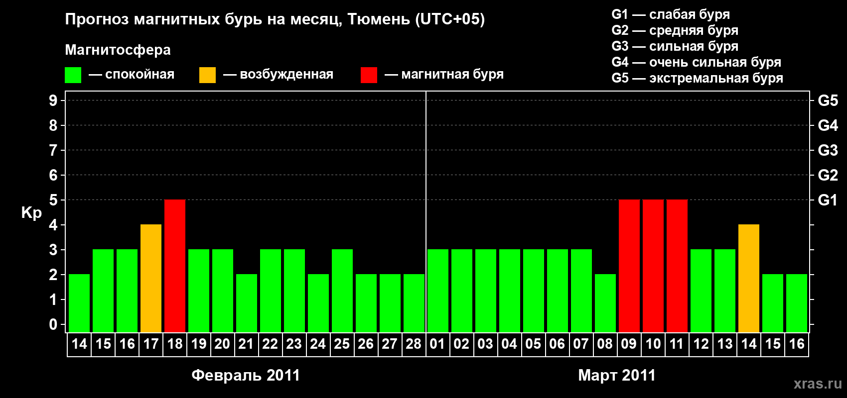 Прогноз максимального суточного геомагнитного индекса Kp на <b>1 месяц</b> (31 день) <b>с 14 февраля по 16 марта 2011 г</b>