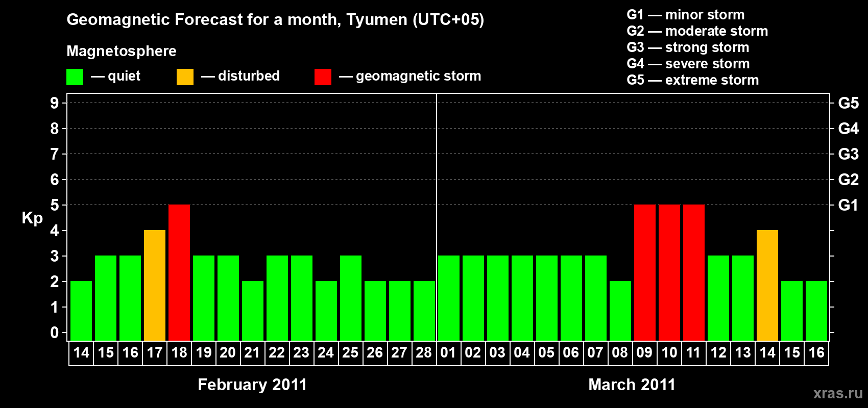 Forecast of the daily maximal value of geomagnetic index Kp for <b>1 month</b> (31 days) <b>from Feb 14, 2011 to Mar 16, 2011</b>