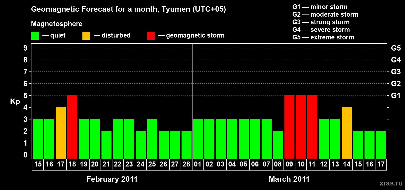 Forecast of the daily maximal value of geomagnetic index Kp for <b>1 month</b> (31 days) <b>from Feb 15, 2011 to Mar 17, 2011</b>