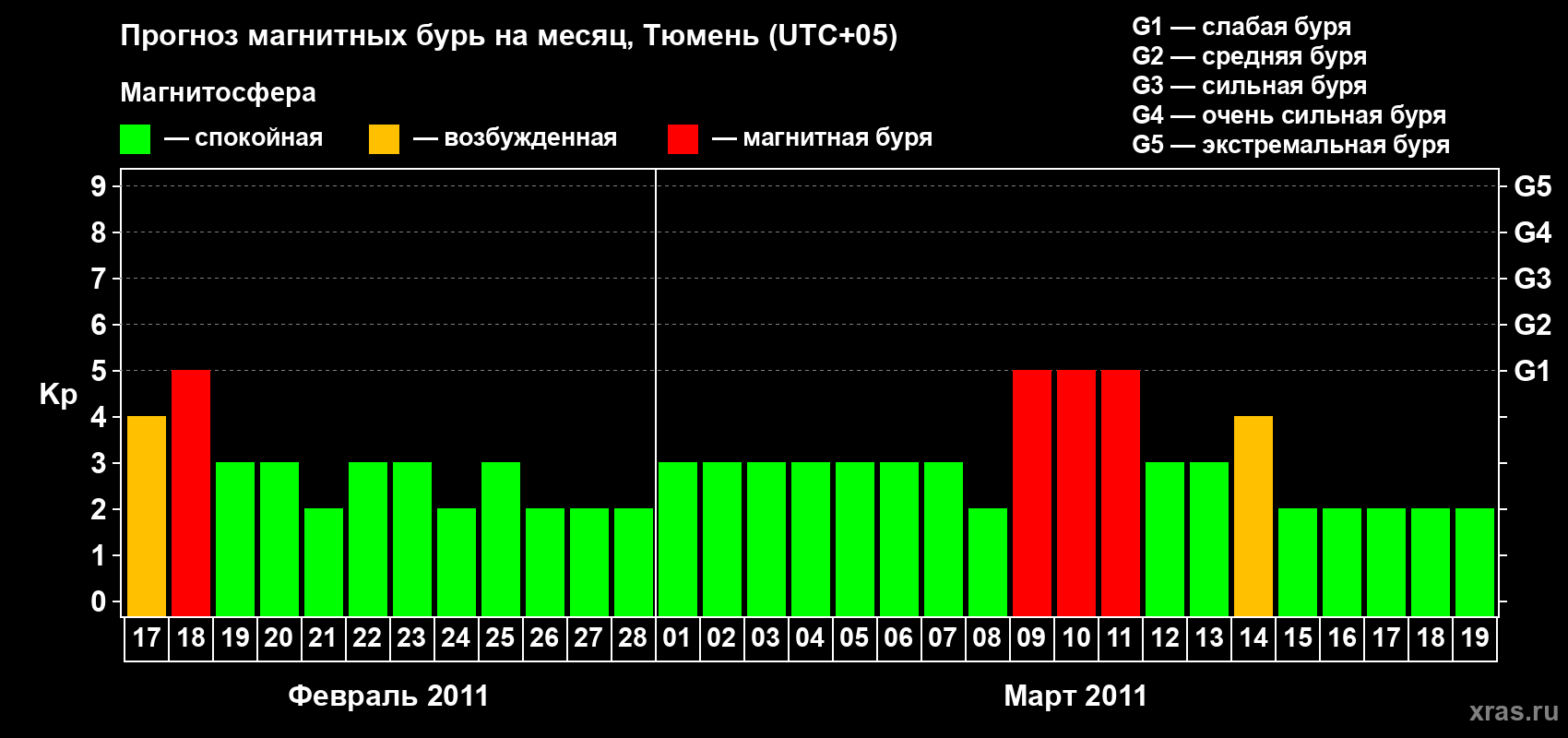 Прогноз максимального суточного геомагнитного индекса Kp на <b>1 месяц</b> (31 день) <b>с 17 февраля по 19 марта 2011 г</b>