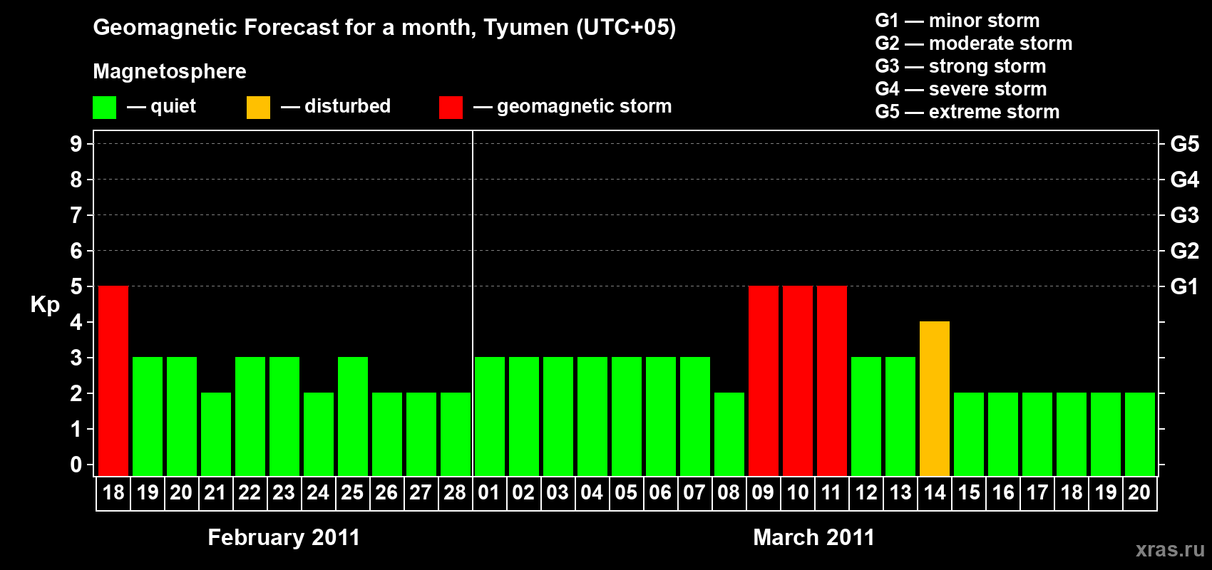 Forecast of the daily maximal value of geomagnetic index Kp for <b>1 month</b> (31 days) <b>from Feb 18, 2011 to Mar 20, 2011</b>