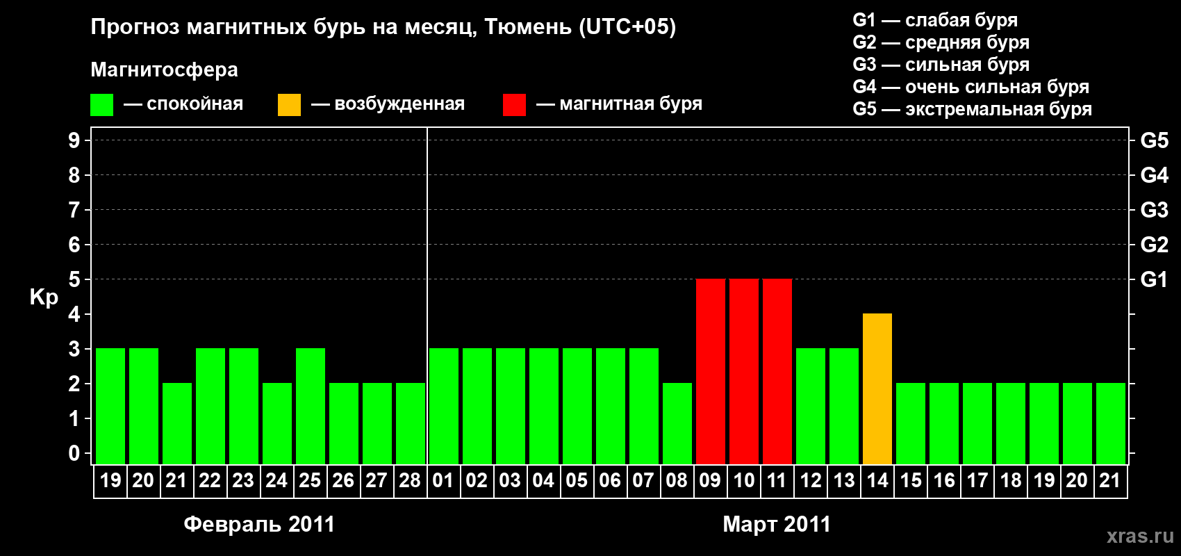 Прогноз максимального суточного геомагнитного индекса Kp на <b>1 месяц</b> (31 день) <b>с 19 февраля по 21 марта 2011 г</b>