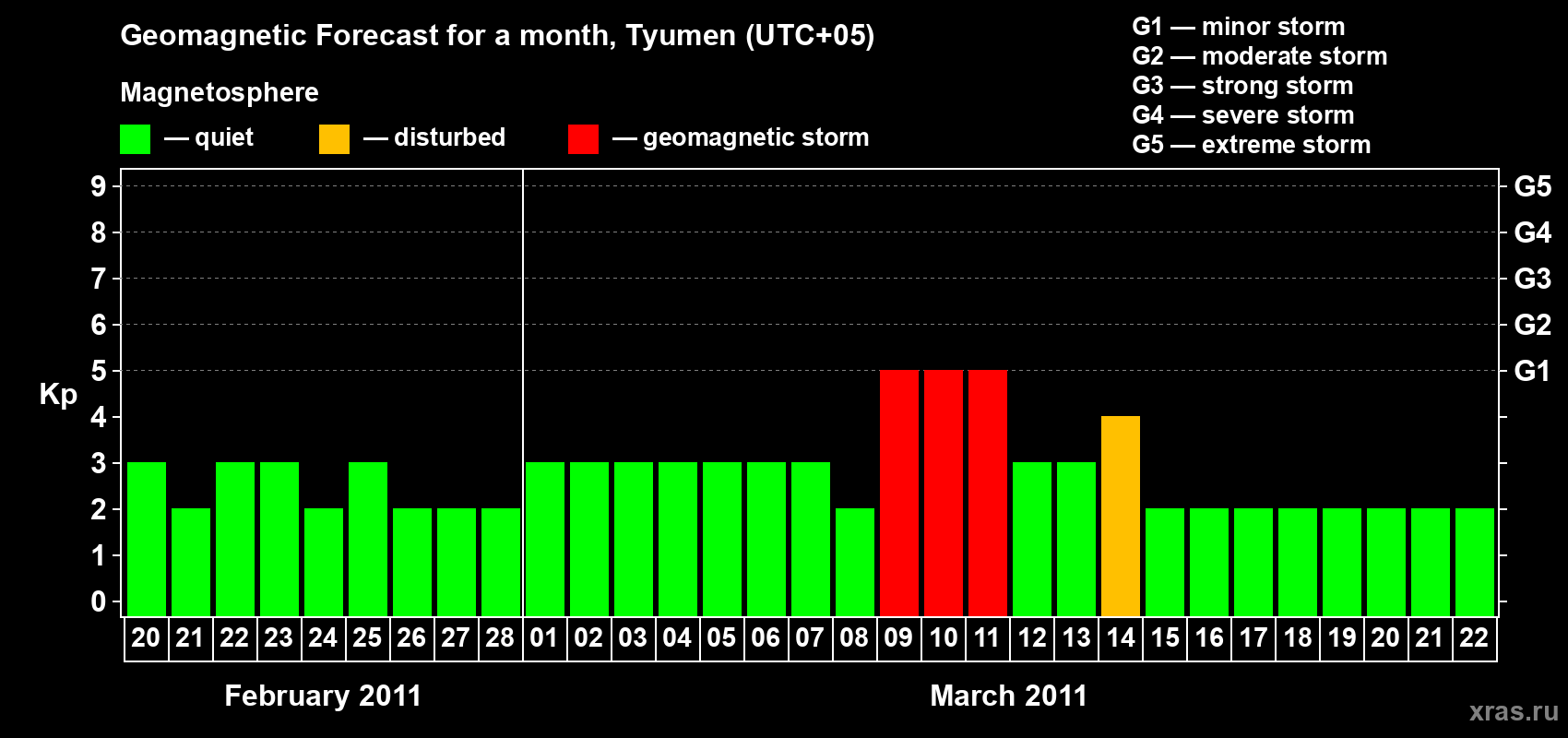 Forecast of the daily maximal value of geomagnetic index Kp for <b>1 month</b> (31 days) <b>from Feb 20, 2011 to Mar 22, 2011</b>