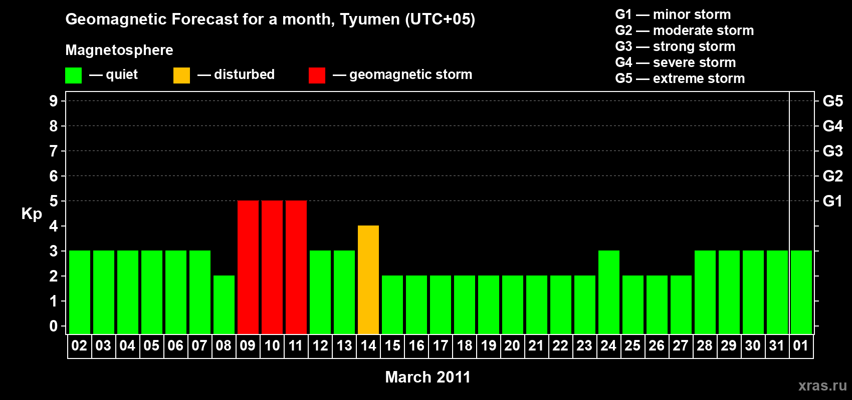 Forecast of the daily maximal value of geomagnetic index Kp for <b>1 month</b> (31 days) <b>from Mar 02, 2011 to Apr 01, 2011</b>