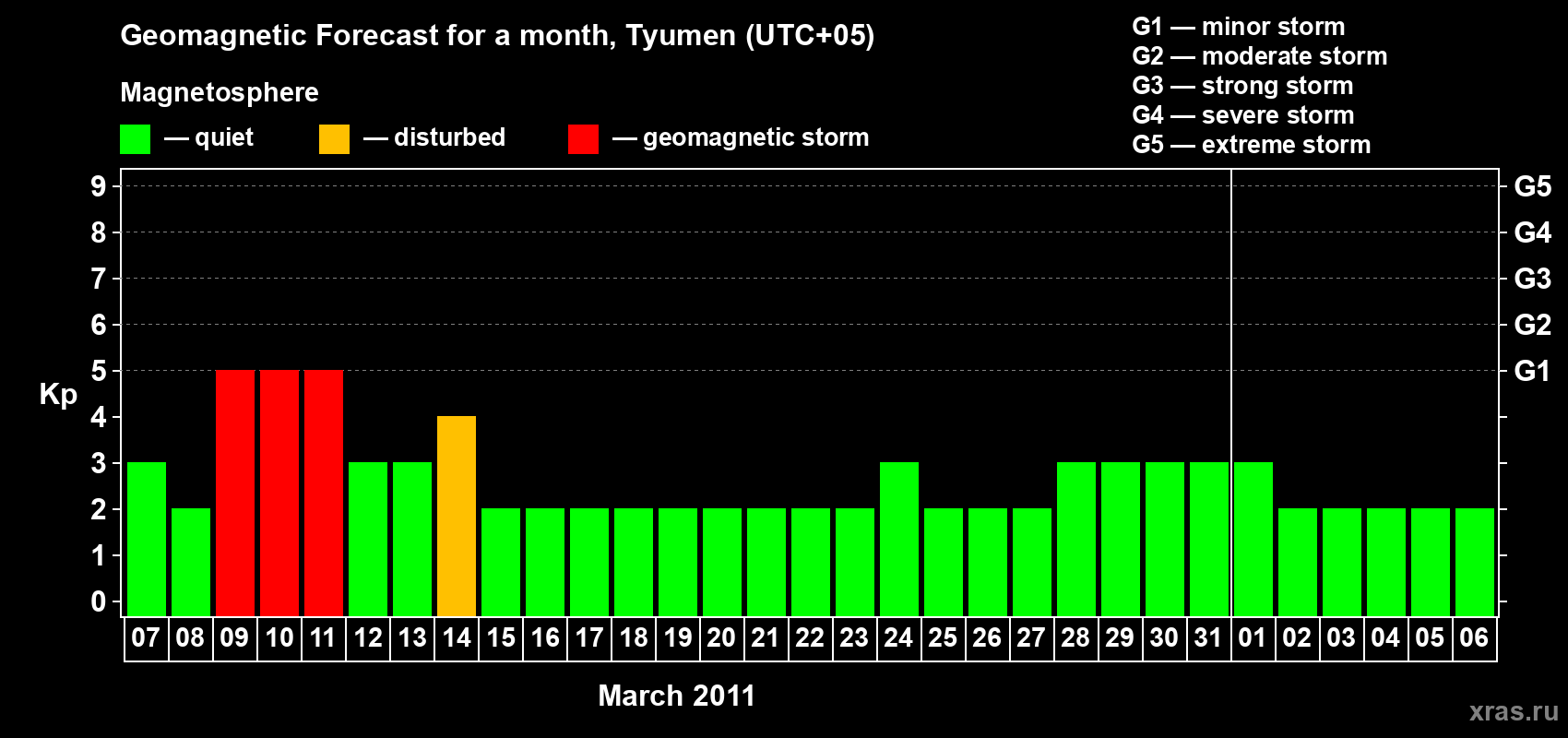Forecast of the daily maximal value of geomagnetic index Kp for <b>1 month</b> (31 days) <b>from Mar 07, 2011 to Apr 06, 2011</b>