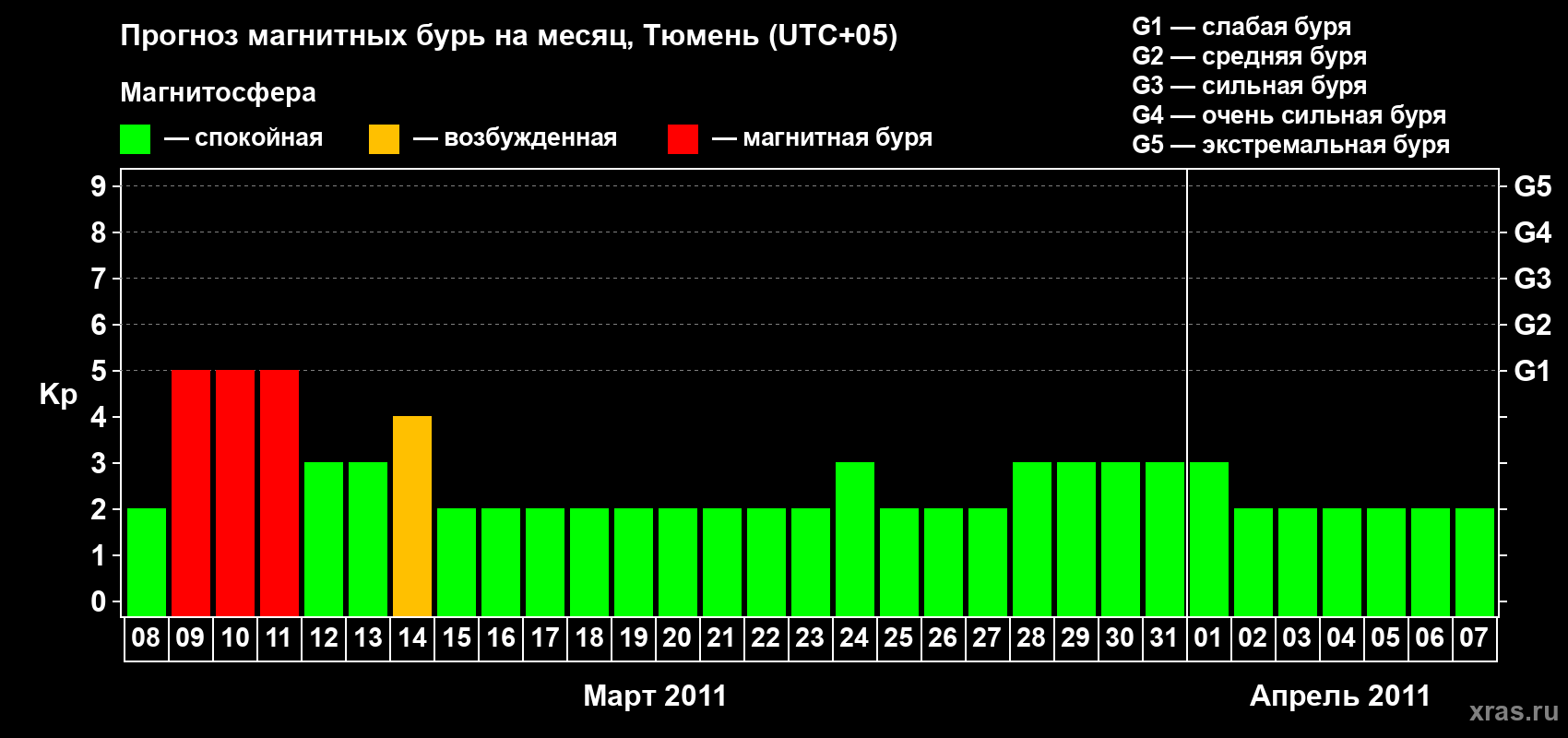 Прогноз максимального суточного геомагнитного индекса Kp на <b>1 месяц</b> (31 день) <b>с 08 марта по 07 апреля 2011 г</b>