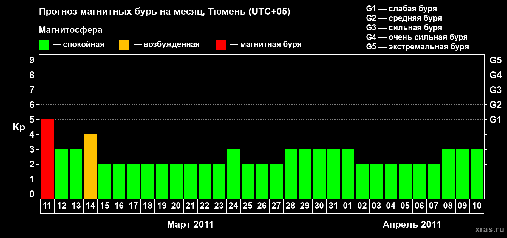 Прогноз максимального суточного геомагнитного индекса Kp на <b>1 месяц</b> (31 день) <b>с 11 марта по 10 апреля 2011 г</b>