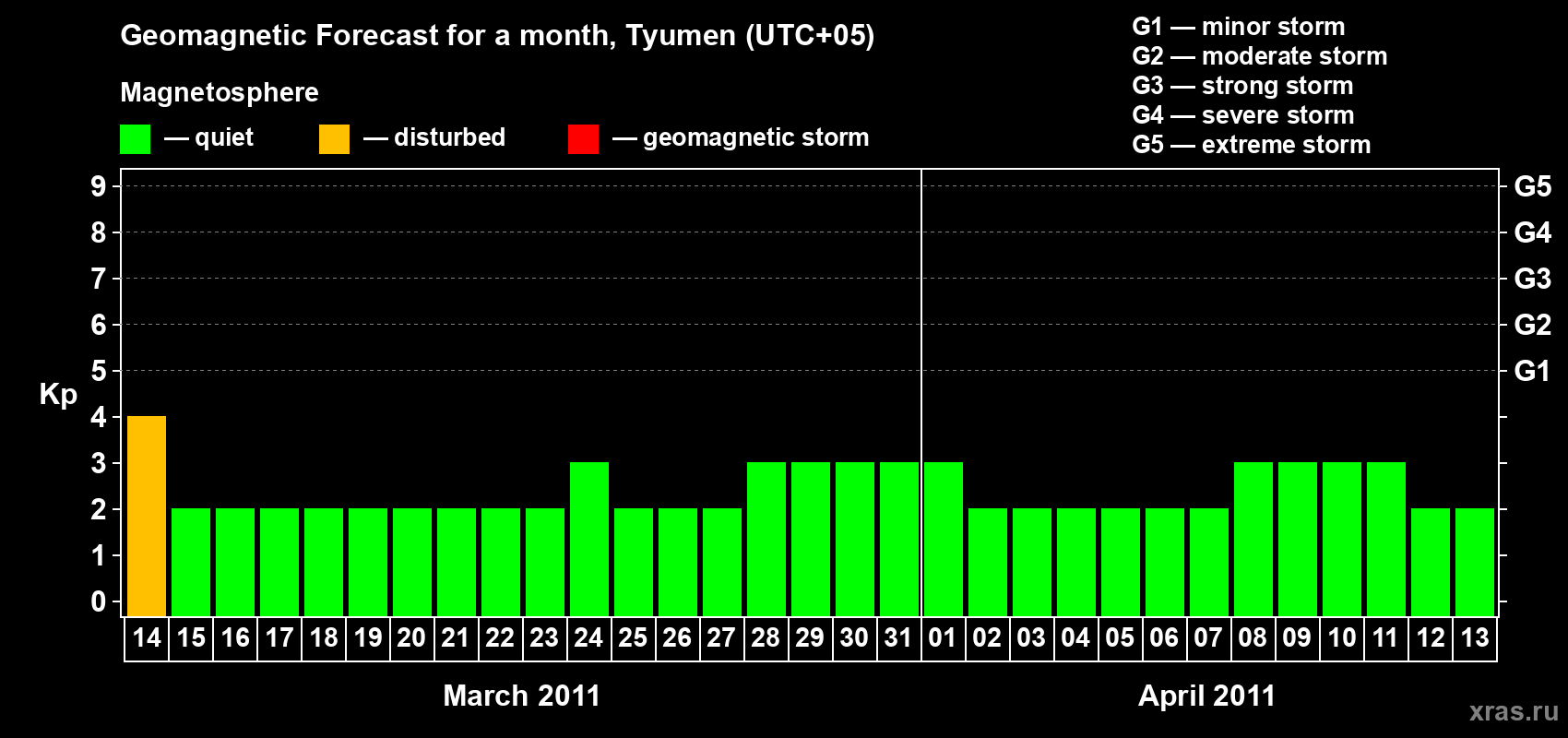 Forecast of the daily maximal value of geomagnetic index Kp for <b>1 month</b> (31 days) <b>from Mar 14, 2011 to Apr 13, 2011</b>