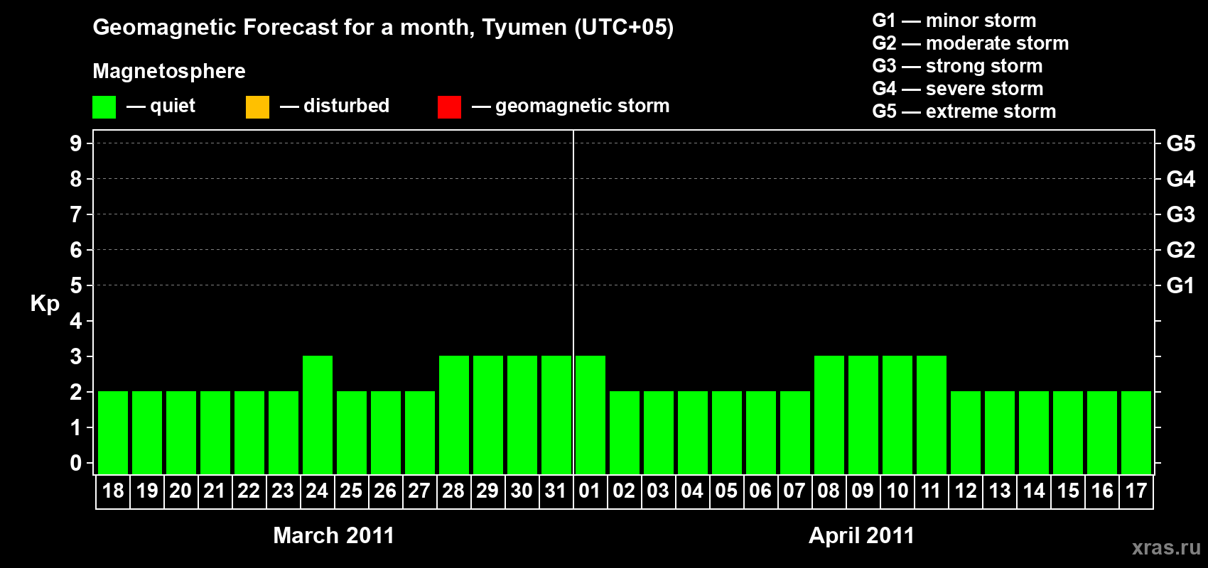 Forecast of the daily maximal value of geomagnetic index Kp for <b>1 month</b> (31 days) <b>from Mar 18, 2011 to Apr 17, 2011</b>