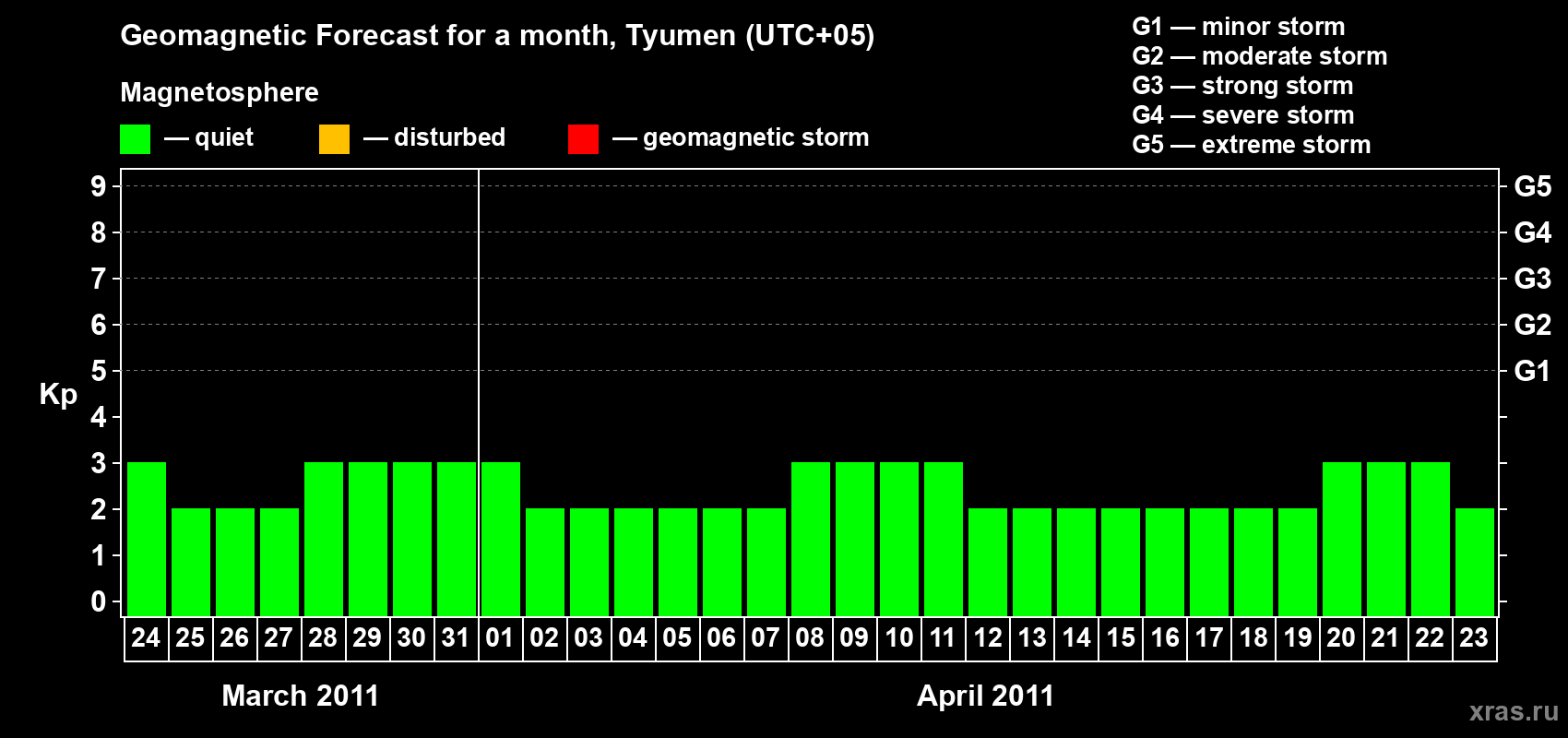 Forecast of the daily maximal value of geomagnetic index Kp for <b>1 month</b> (31 days) <b>from Mar 24, 2011 to Apr 23, 2011</b>