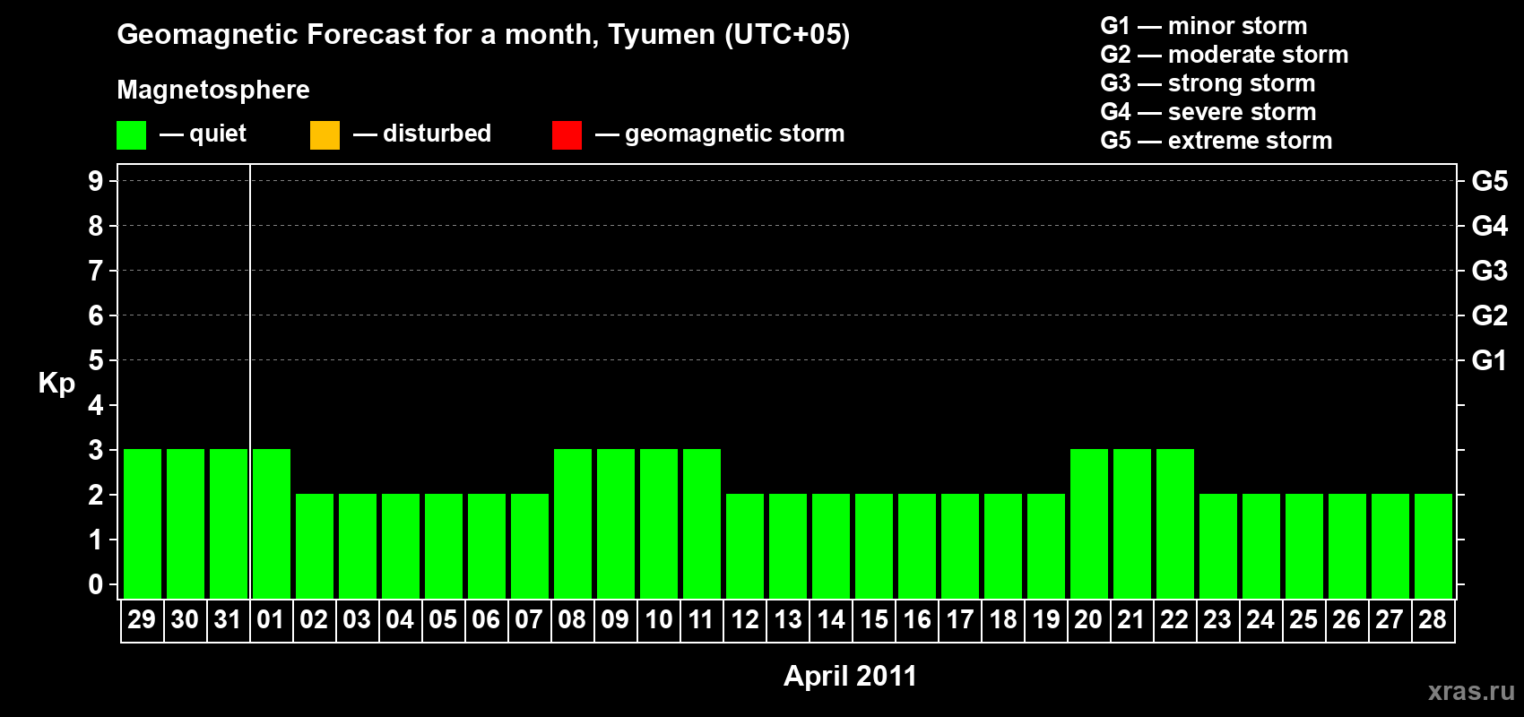 Forecast of the daily maximal value of geomagnetic index Kp for <b>1 month</b> (31 days) <b>from Mar 29, 2011 to Apr 28, 2011</b>