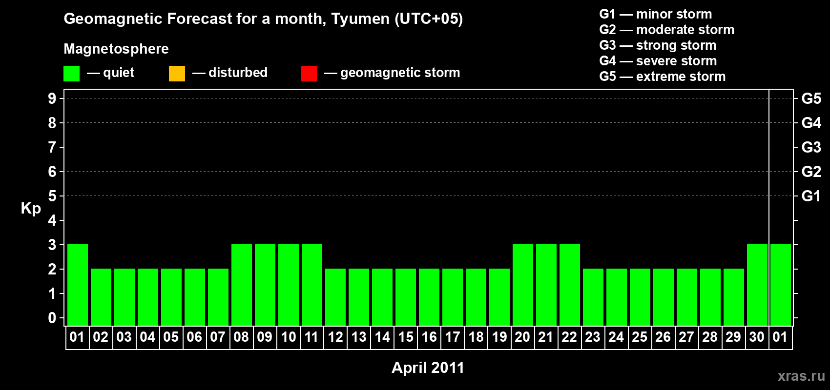 Forecast of the daily maximal value of geomagnetic index Kp for <b>1 month</b> (31 days) <b>from Apr 01, 2011 to May 01, 2011</b>