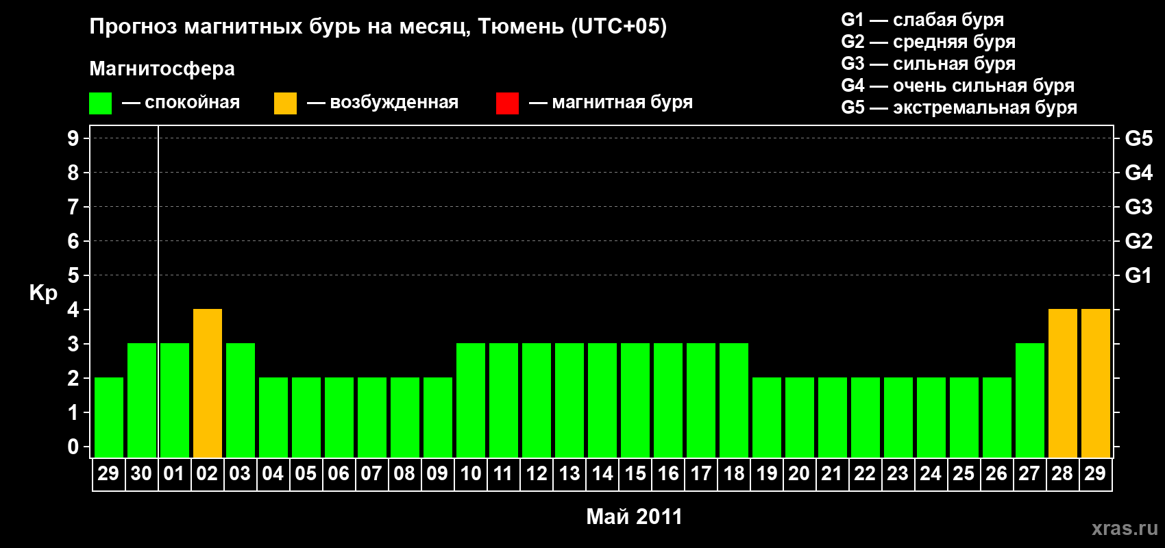 Прогноз максимального суточного геомагнитного индекса Kp на <b>1 месяц</b> (31 день) <b>с 29 апреля по 29 мая 2011 г</b>