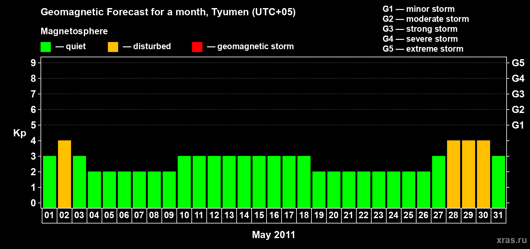 Forecast of the daily maximal value of geomagnetic index Kp for <b>1 month</b> (31 days) <b>from May 01, 2011 to May 31, 2011</b>
