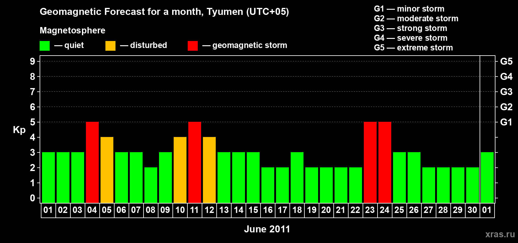 Forecast of the daily maximal value of geomagnetic index Kp for <b>1 month</b> (31 days) <b>from Jun 01, 2011 to Jul 01, 2011</b>