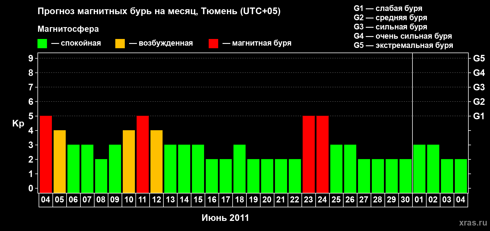 Прогноз максимального суточного геомагнитного индекса Kp на <b>1 месяц</b> (31 день) <b>с 04 июня по 04 июля 2011 г</b>