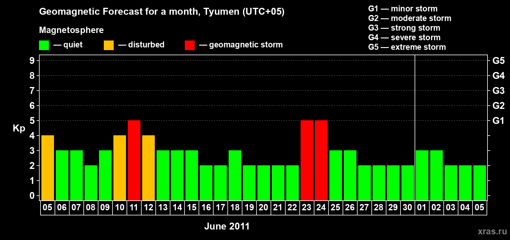 Forecast of the daily maximal value of geomagnetic index Kp for <b>1 month</b> (31 days) <b>from Jun 05, 2011 to Jul 05, 2011</b>