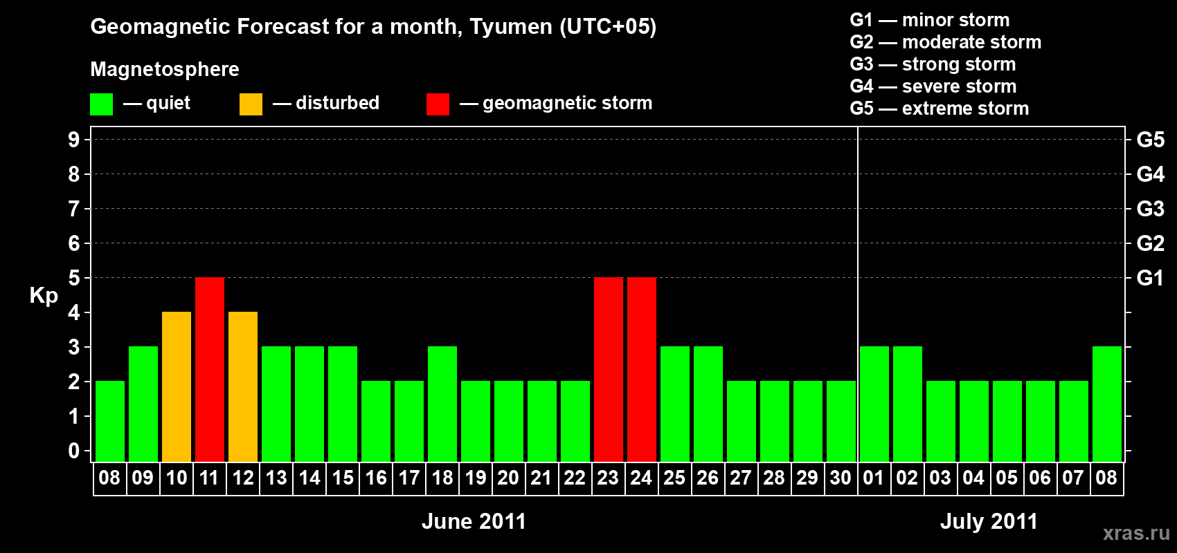 Forecast of the daily maximal value of geomagnetic index Kp for <b>1 month</b> (31 days) <b>from Jun 08, 2011 to Jul 08, 2011</b>