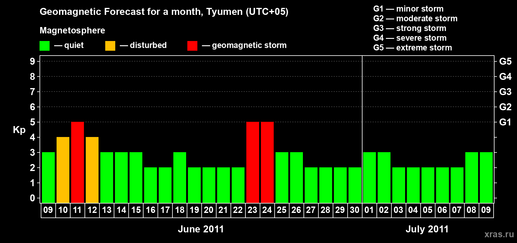 Forecast of the daily maximal value of geomagnetic index Kp for <b>1 month</b> (31 days) <b>from Jun 09, 2011 to Jul 09, 2011</b>