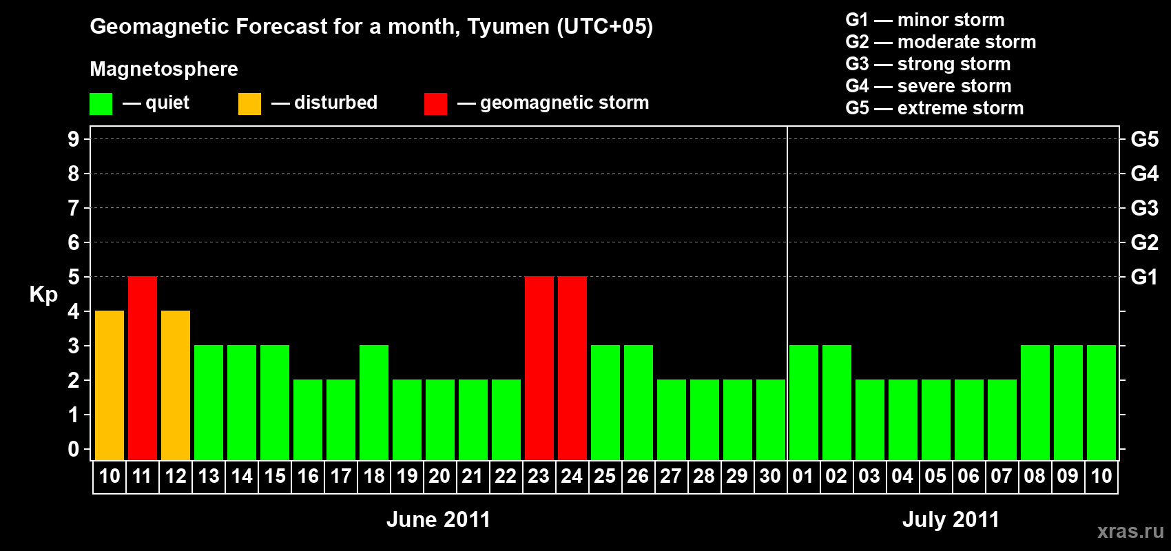 Forecast of the daily maximal value of geomagnetic index Kp for <b>1 month</b> (31 days) <b>from Jun 10, 2011 to Jul 10, 2011</b>