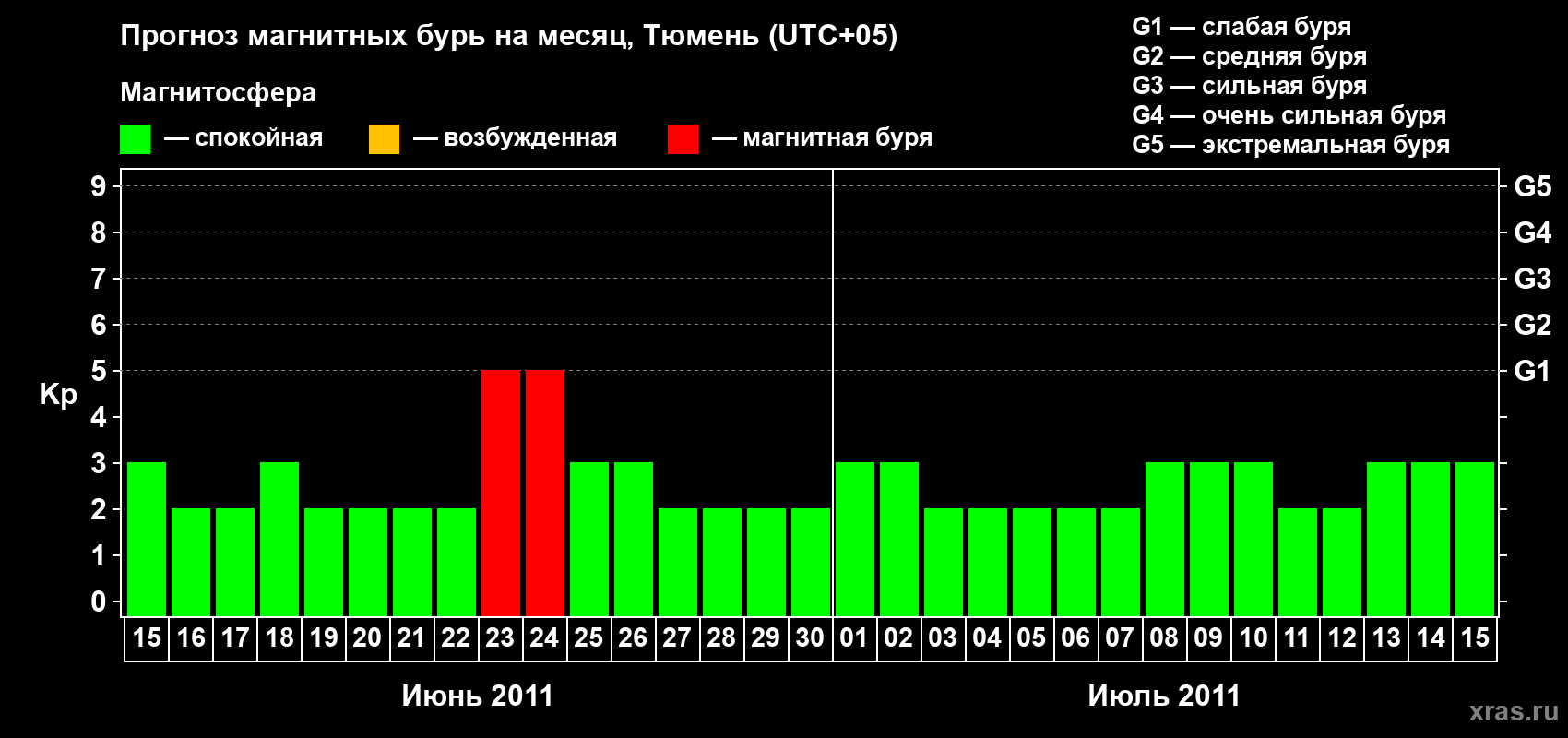 Прогноз максимального суточного геомагнитного индекса Kp на <b>1 месяц</b> (31 день) <b>с 15 июня по 15 июля 2011 г</b>