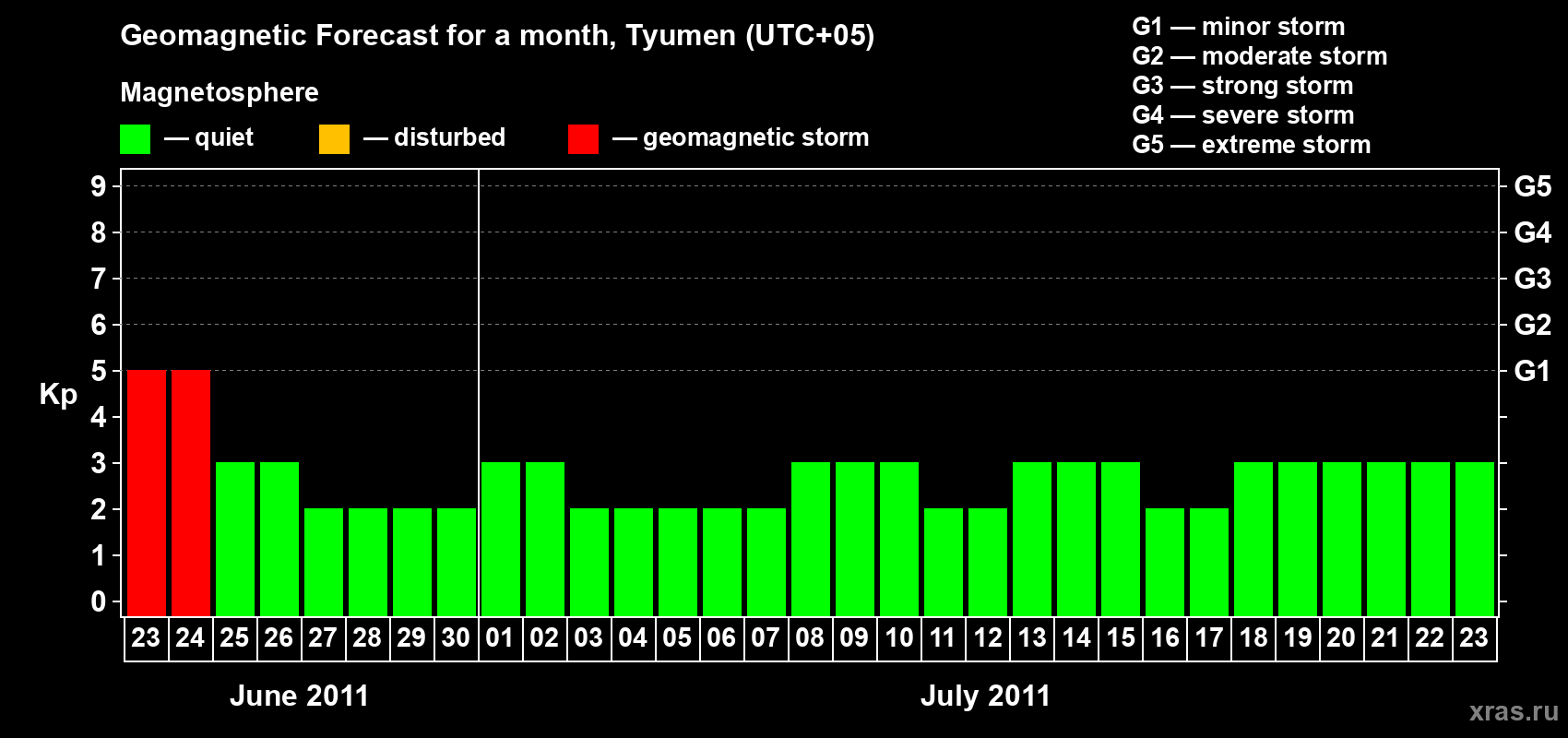 Forecast of the daily maximal value of geomagnetic index Kp for <b>1 month</b> (31 days) <b>from Jun 23, 2011 to Jul 23, 2011</b>