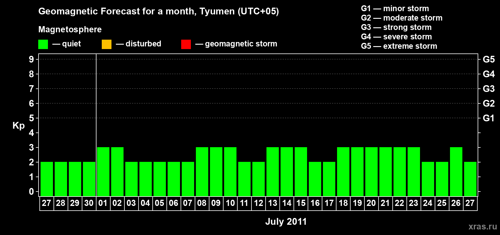 Forecast of the daily maximal value of geomagnetic index Kp for <b>1 month</b> (31 days) <b>from Jun 27, 2011 to Jul 27, 2011</b>