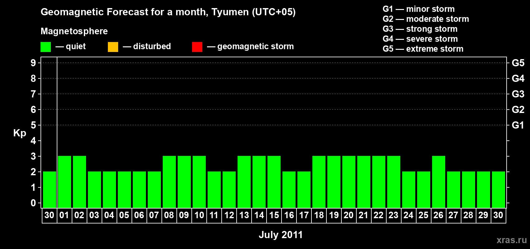 Forecast of the daily maximal value of geomagnetic index Kp for <b>1 month</b> (31 days) <b>from Jun 30, 2011 to Jul 30, 2011</b>