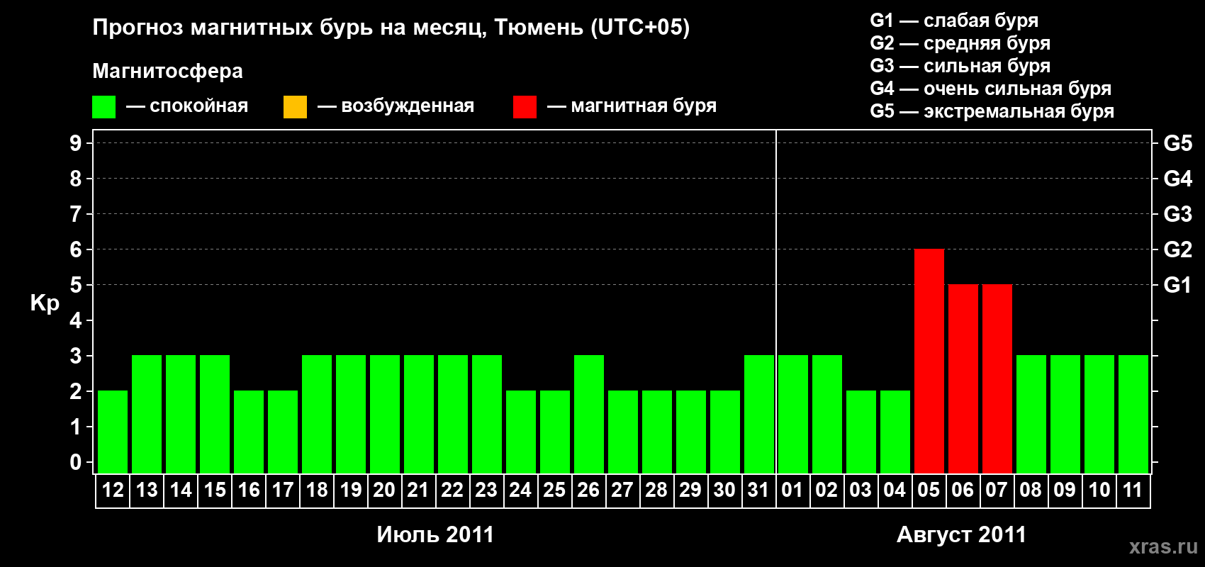 Прогноз максимального суточного геомагнитного индекса Kp на <b>1 месяц</b> (31 день) <b>с 12 июля по 11 августа 2011 г</b>