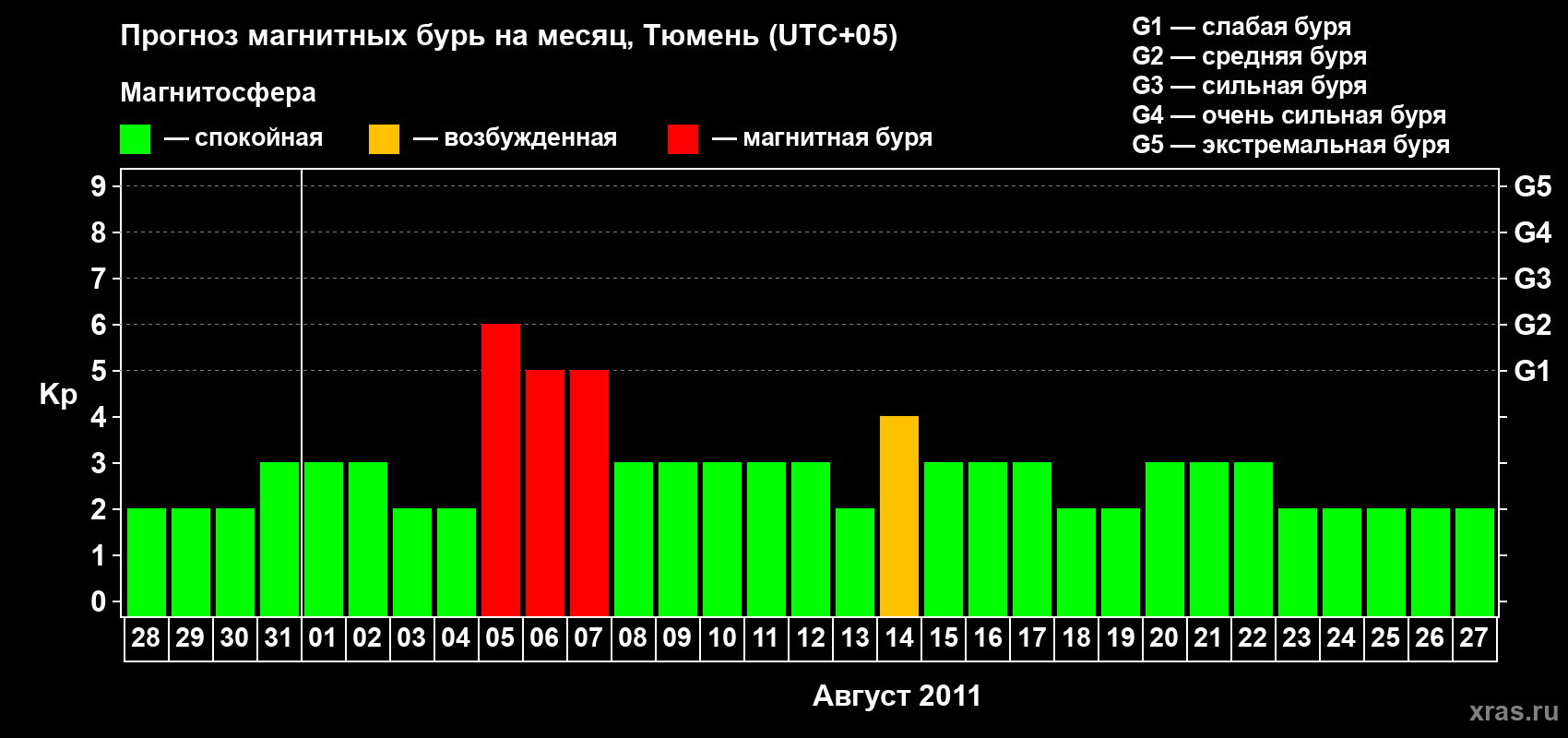 Прогноз максимального суточного геомагнитного индекса Kp на <b>1 месяц</b> (31 день) <b>с 28 июля по 27 августа 2011 г</b>