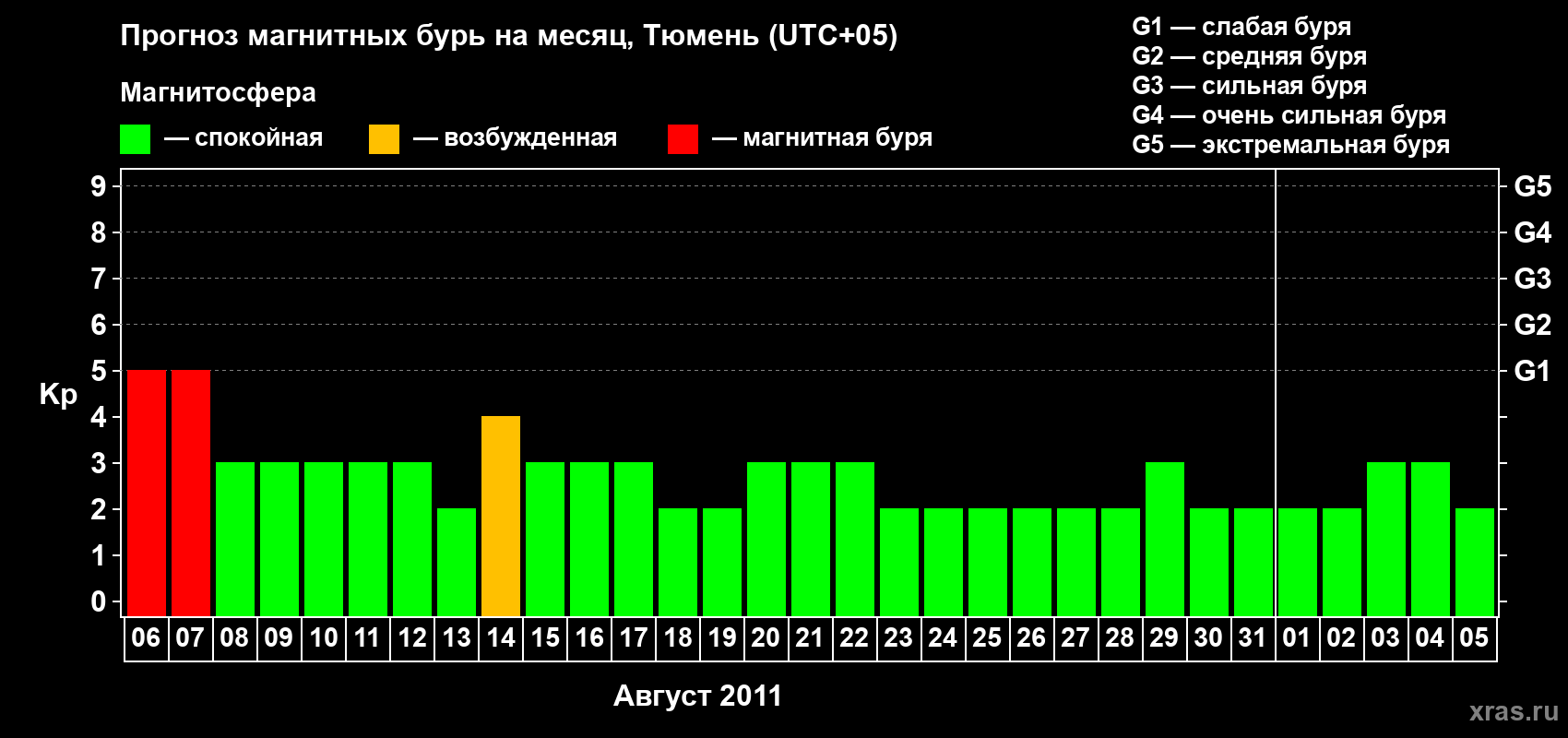 Прогноз максимального суточного геомагнитного индекса Kp на <b>1 месяц</b> (31 день) <b>с 06 августа по 05 сентября 2011 г</b>