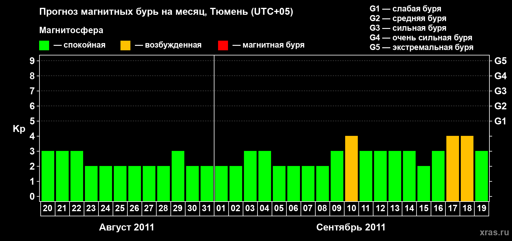 Прогноз максимального суточного геомагнитного индекса Kp на <b>1 месяц</b> (31 день) <b>с 20 августа по 19 сентября 2011 г</b>