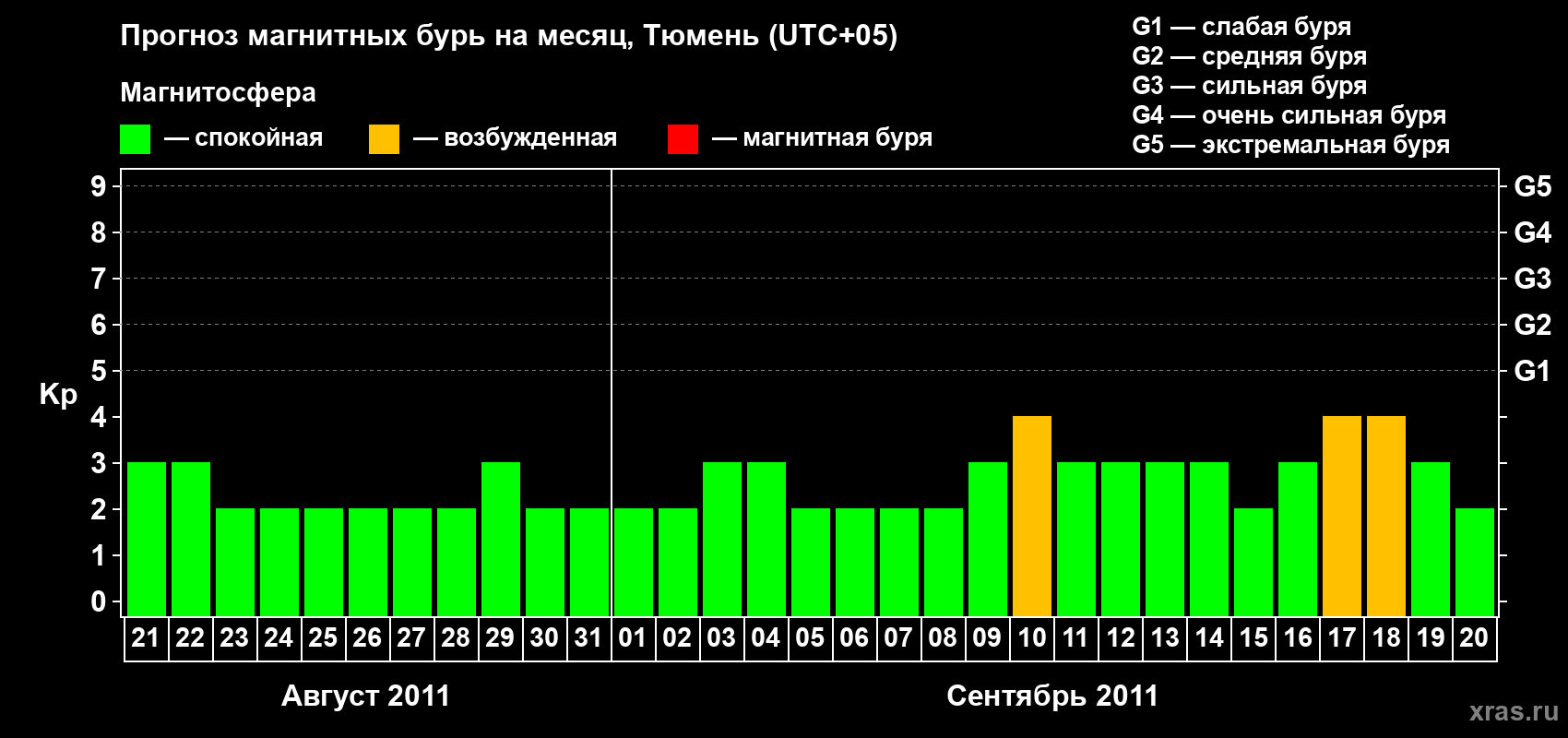 Прогноз максимального суточного геомагнитного индекса Kp на <b>1 месяц</b> (31 день) <b>с 21 августа по 20 сентября 2011 г</b>