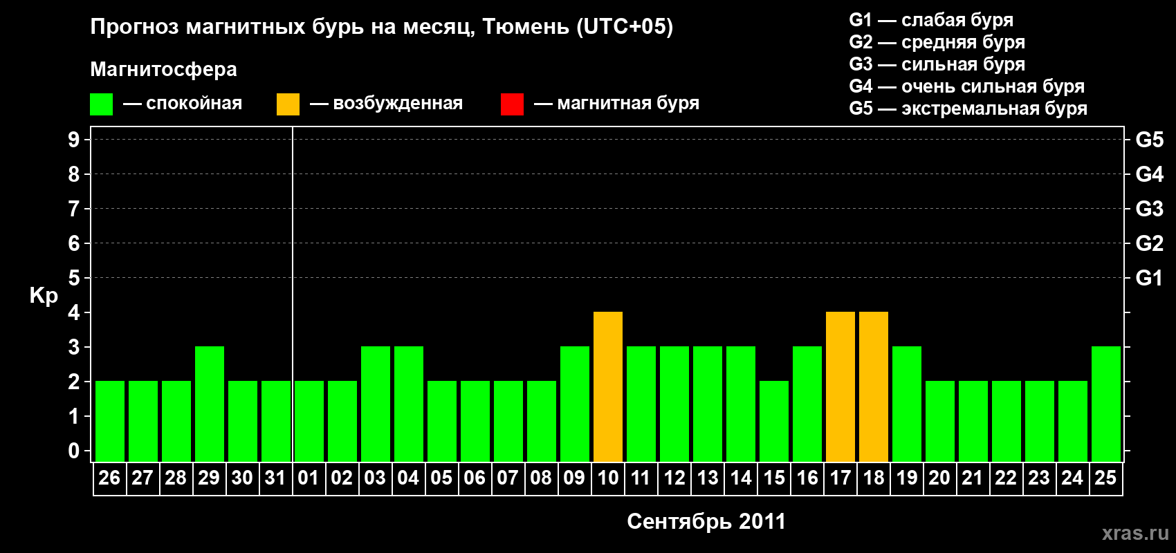 Прогноз максимального суточного геомагнитного индекса Kp на <b>1 месяц</b> (31 день) <b>с 26 августа по 25 сентября 2011 г</b>