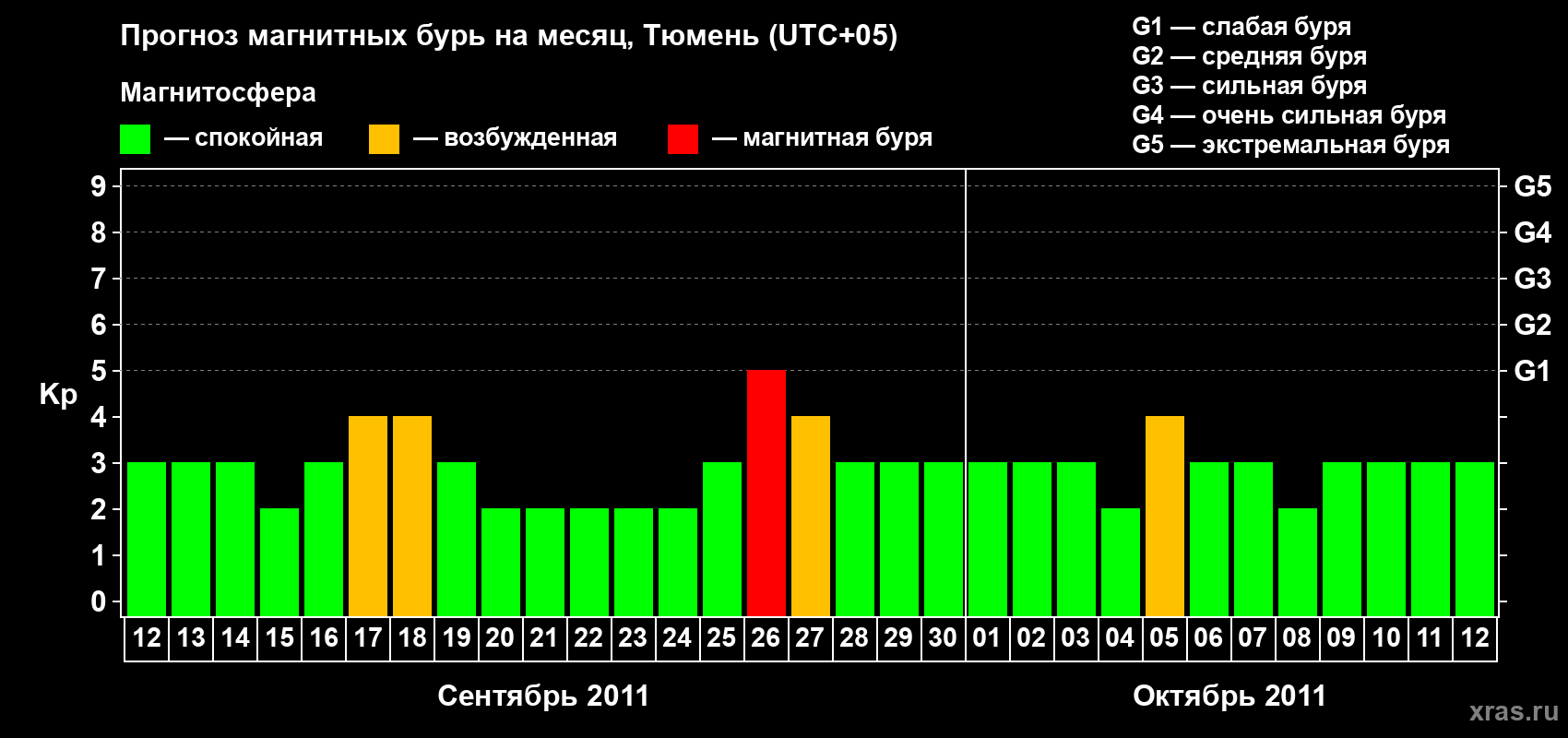 Прогноз максимального суточного геомагнитного индекса Kp на <b>1 месяц</b> (31 день) <b>с 12 сентября по 12 октября 2011 г</b>