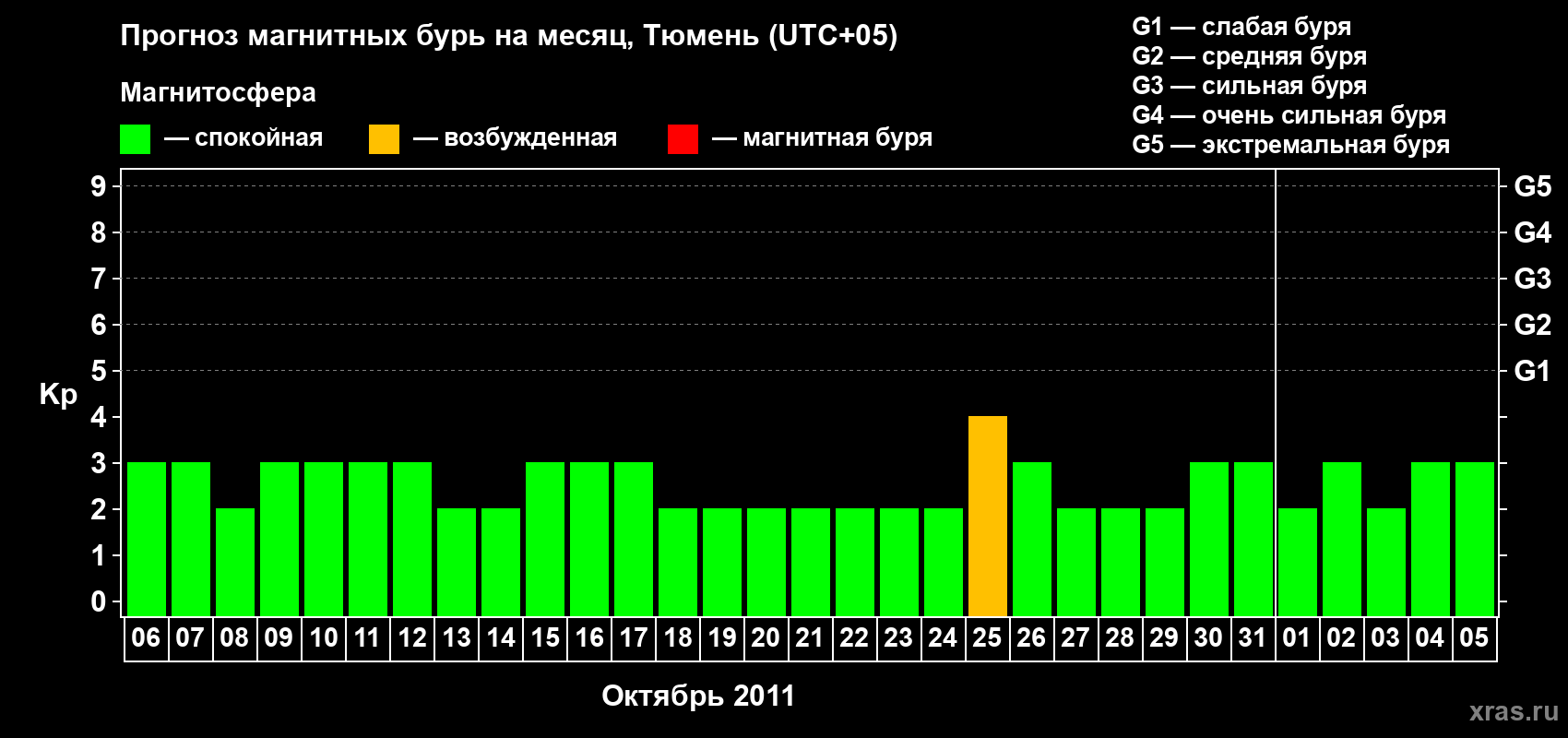 Прогноз максимального суточного геомагнитного индекса Kp на <b>1 месяц</b> (31 день) <b>с 06 октября по 05 ноября 2011 г</b>