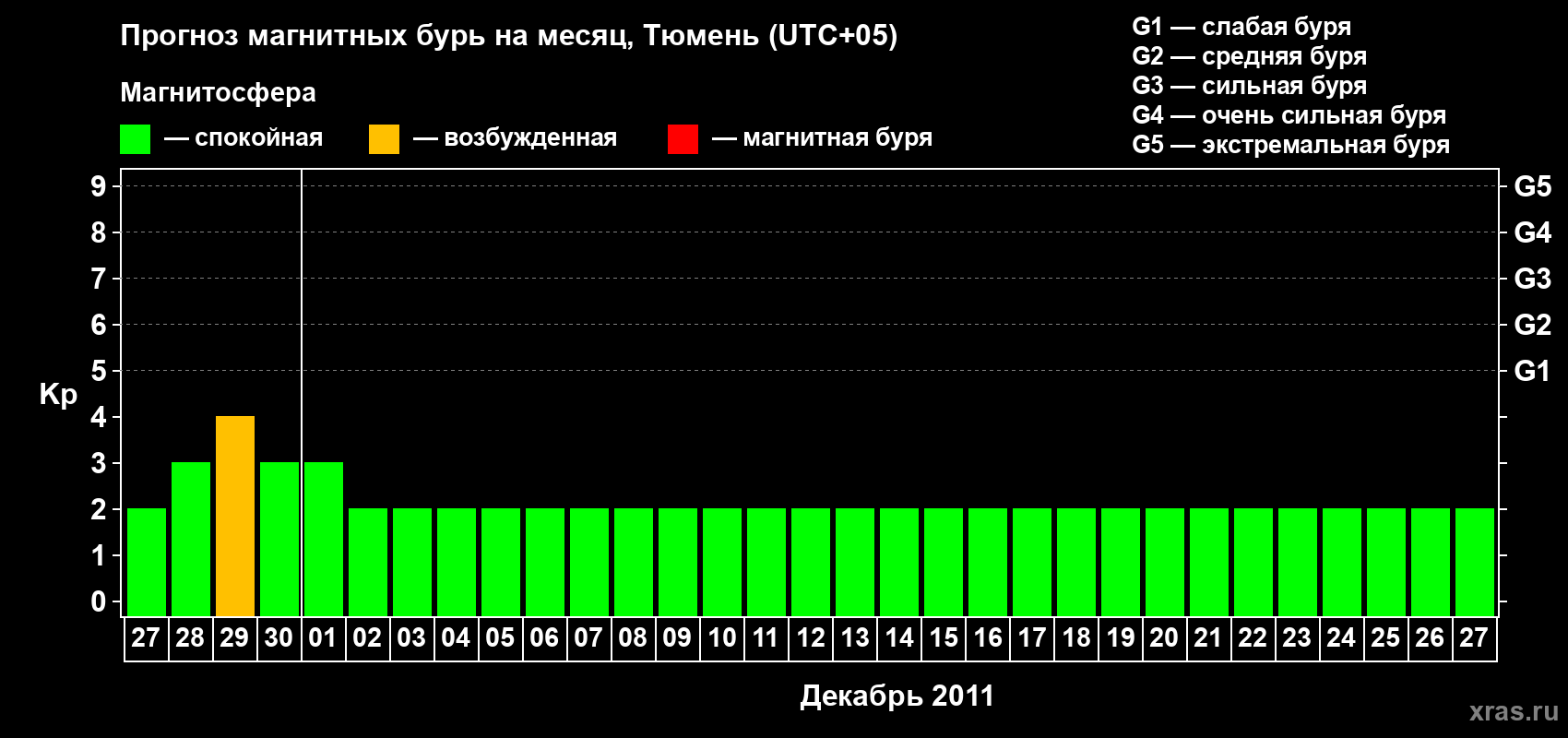 Прогноз максимального суточного геомагнитного индекса Kp на <b>1 месяц</b> (31 день) <b>с 27 ноября по 27 декабря 2011 г</b>