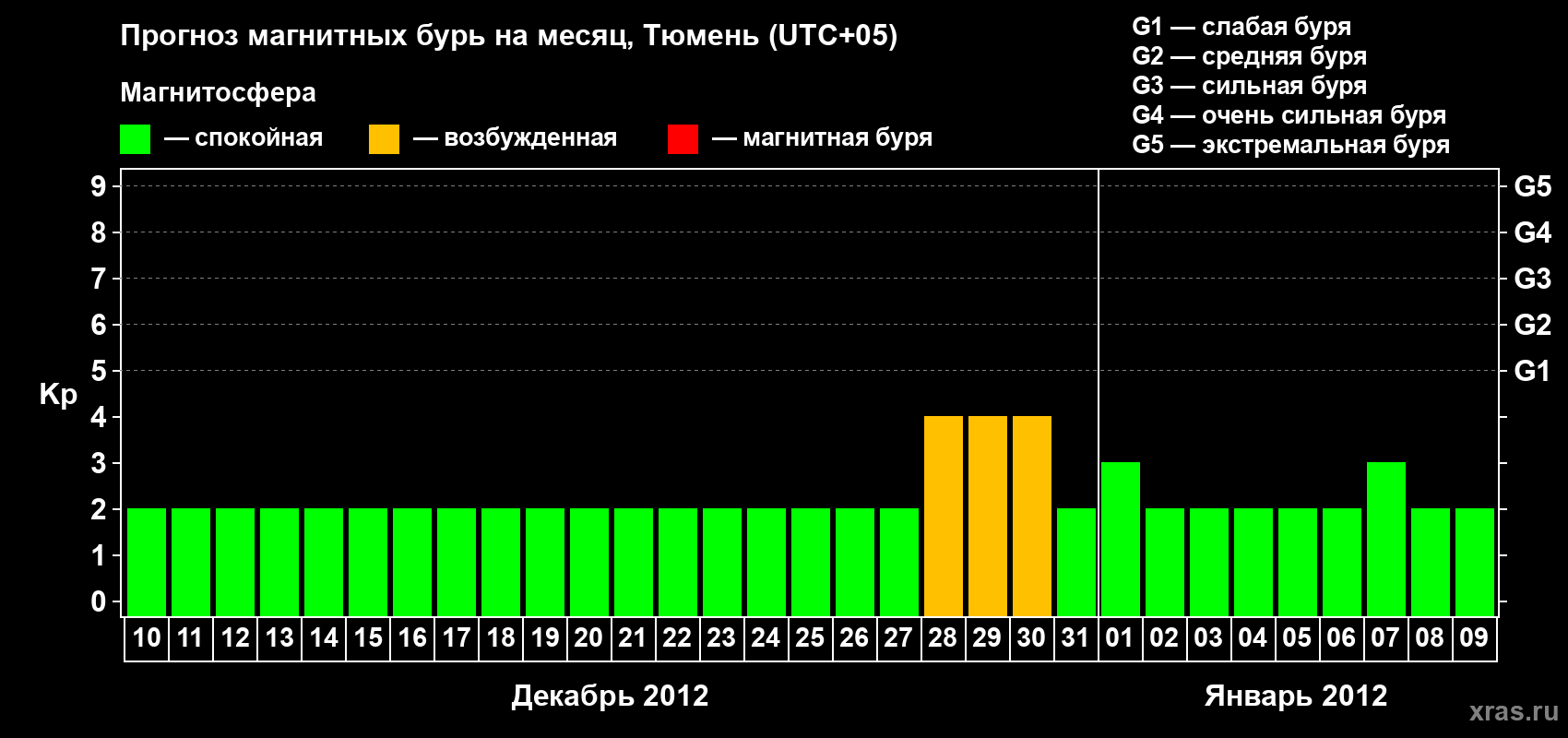 Прогноз максимального суточного геомагнитного индекса Kp на <b>1 месяц</b> (31 день) <b>с 10 декабря 2011 г по 09 января 2012 г</b>