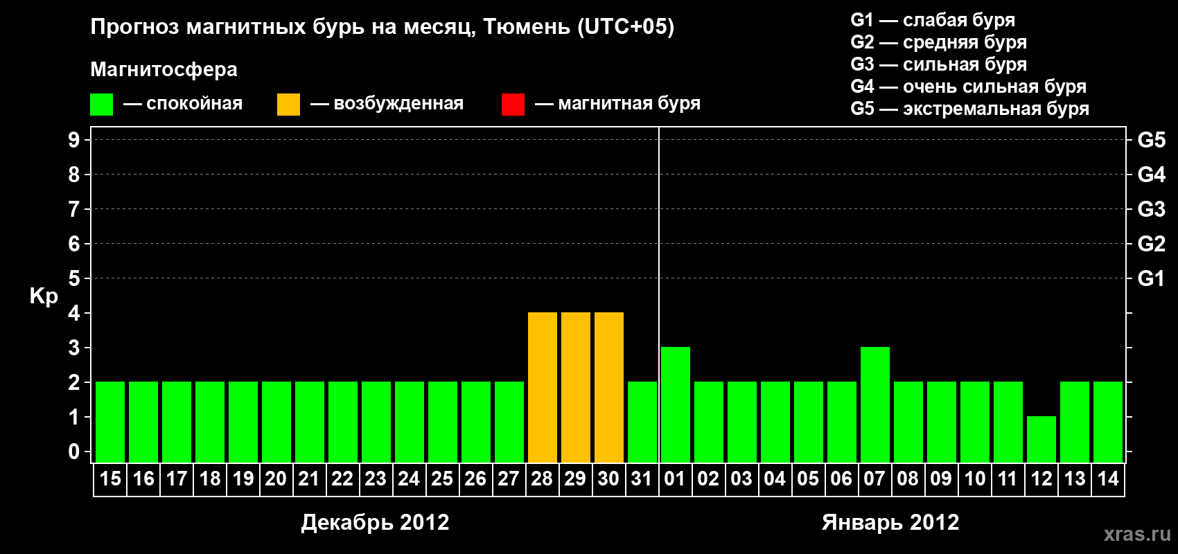 Прогноз максимального суточного геомагнитного индекса Kp на <b>1 месяц</b> (31 день) <b>с 15 декабря 2011 г по 14 января 2012 г</b>