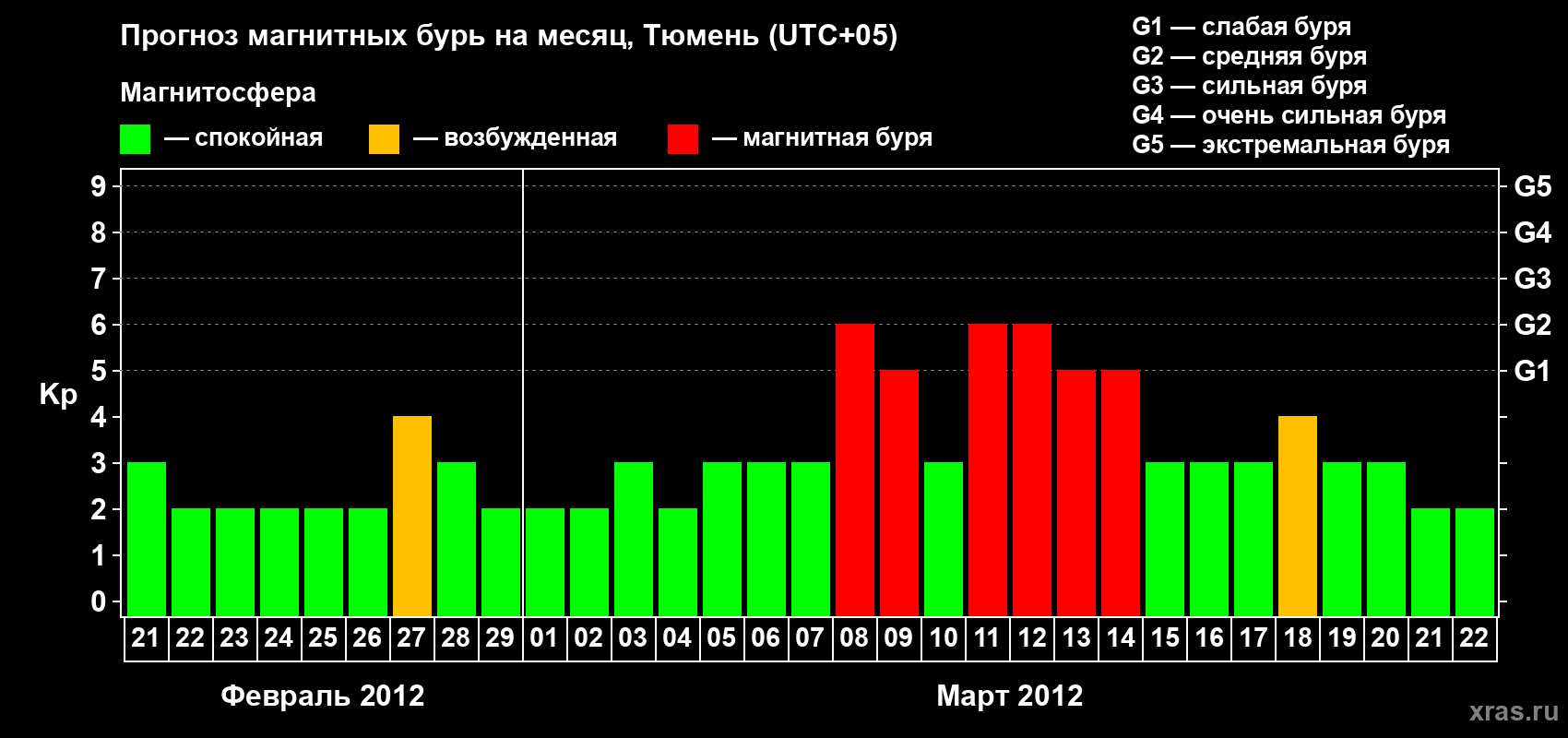Прогноз максимального суточного геомагнитного индекса Kp на <b>1 месяц</b> (31 день) <b>с 21 февраля по 22 марта 2012 г</b>
