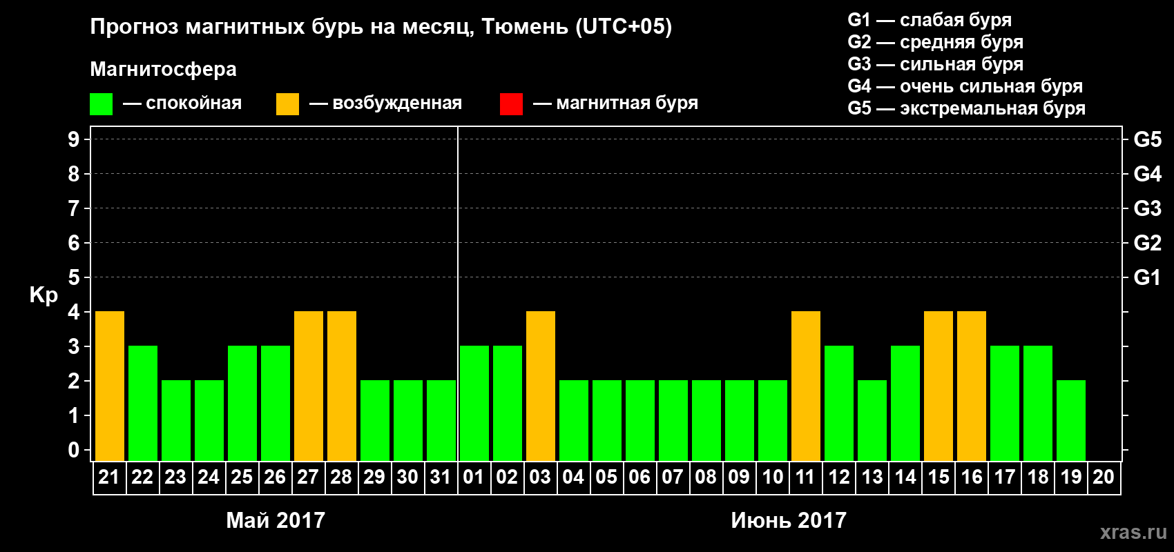 Прогноз максимального суточного геомагнитного индекса Kp на <b>1 месяц</b> (31 день) <b>с 21 мая по 20 июня 2017 г</b>