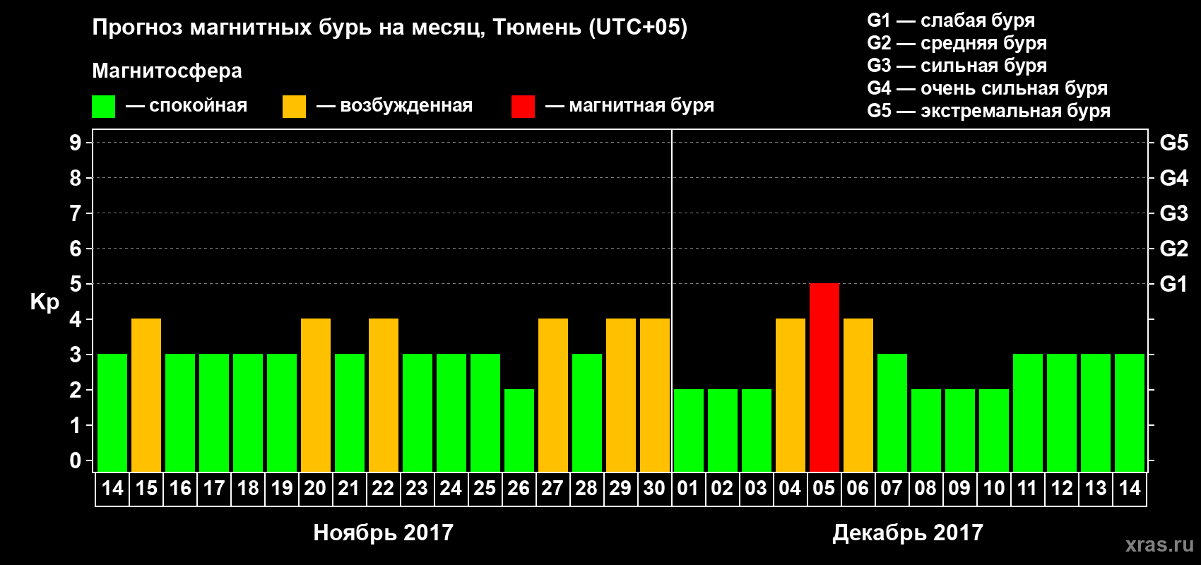 Прогноз максимального суточного геомагнитного индекса Kp на <b>1 месяц</b> (31 день) <b>с 14 ноября по 14 декабря 2017 г</b>