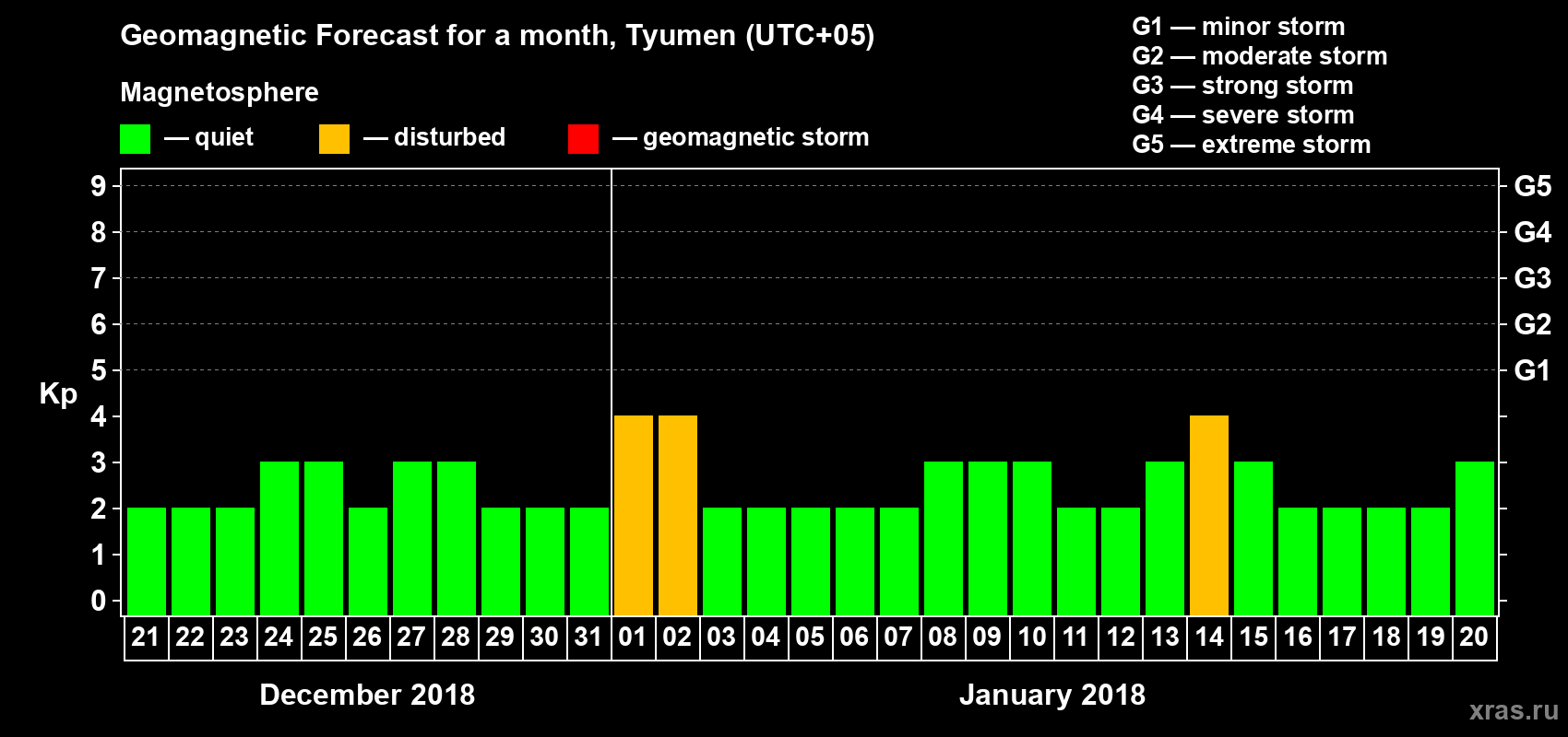 Forecast of the daily maximal value of geomagnetic index Kp for <b>1 month</b> (31 days) <b>from Dec 21, 2017 to Jan 20, 2018</b>
