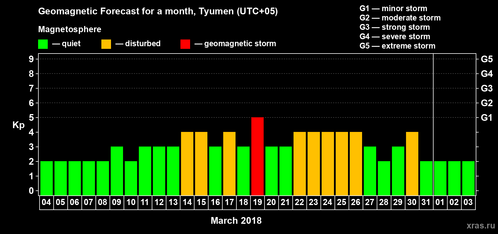 Forecast of the daily maximal value of geomagnetic index Kp for <b>1 month</b> (31 days) <b>from Mar 04, 2018 to Apr 03, 2018</b>