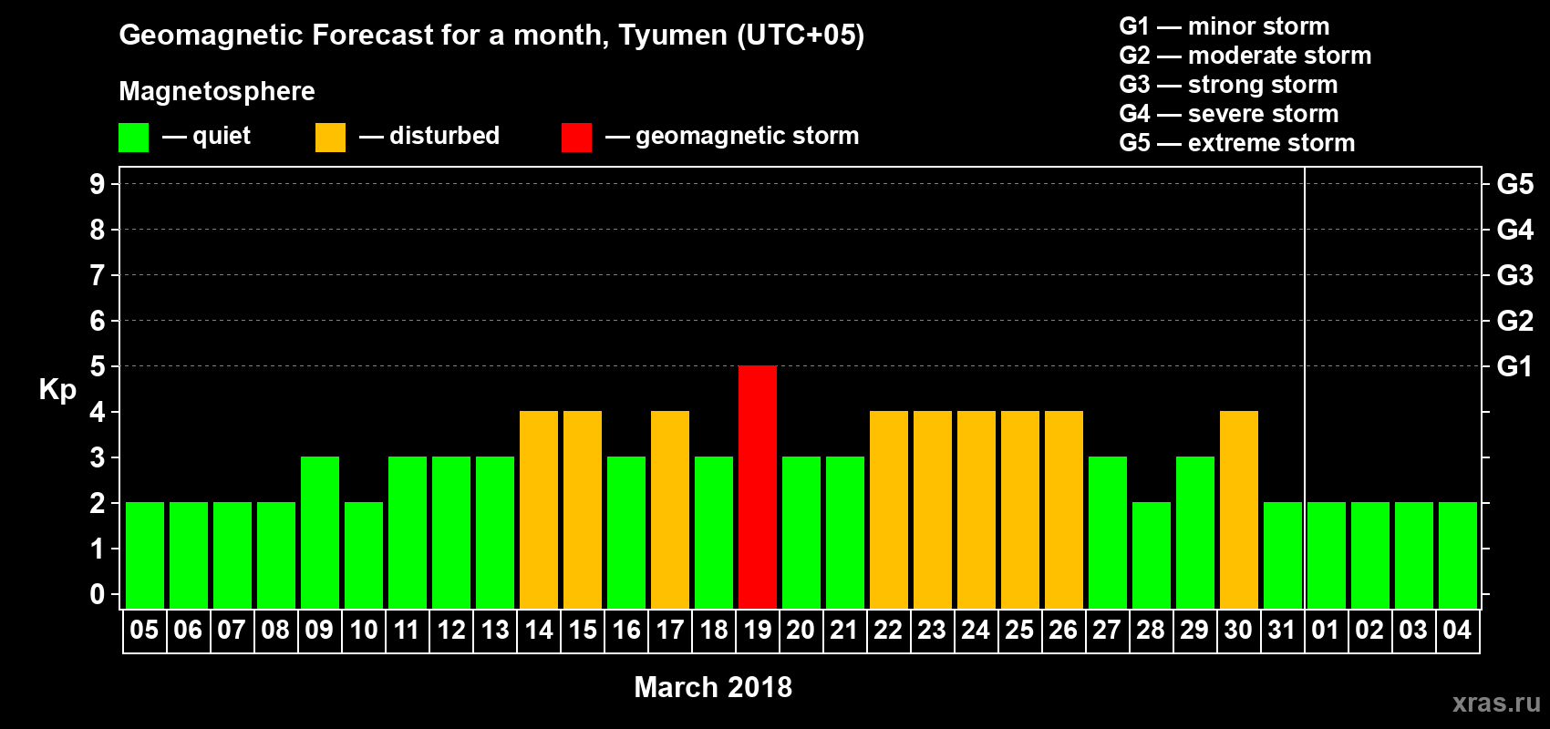 Forecast of the daily maximal value of geomagnetic index Kp for <b>1 month</b> (31 days) <b>from Mar 05, 2018 to Apr 04, 2018</b>
