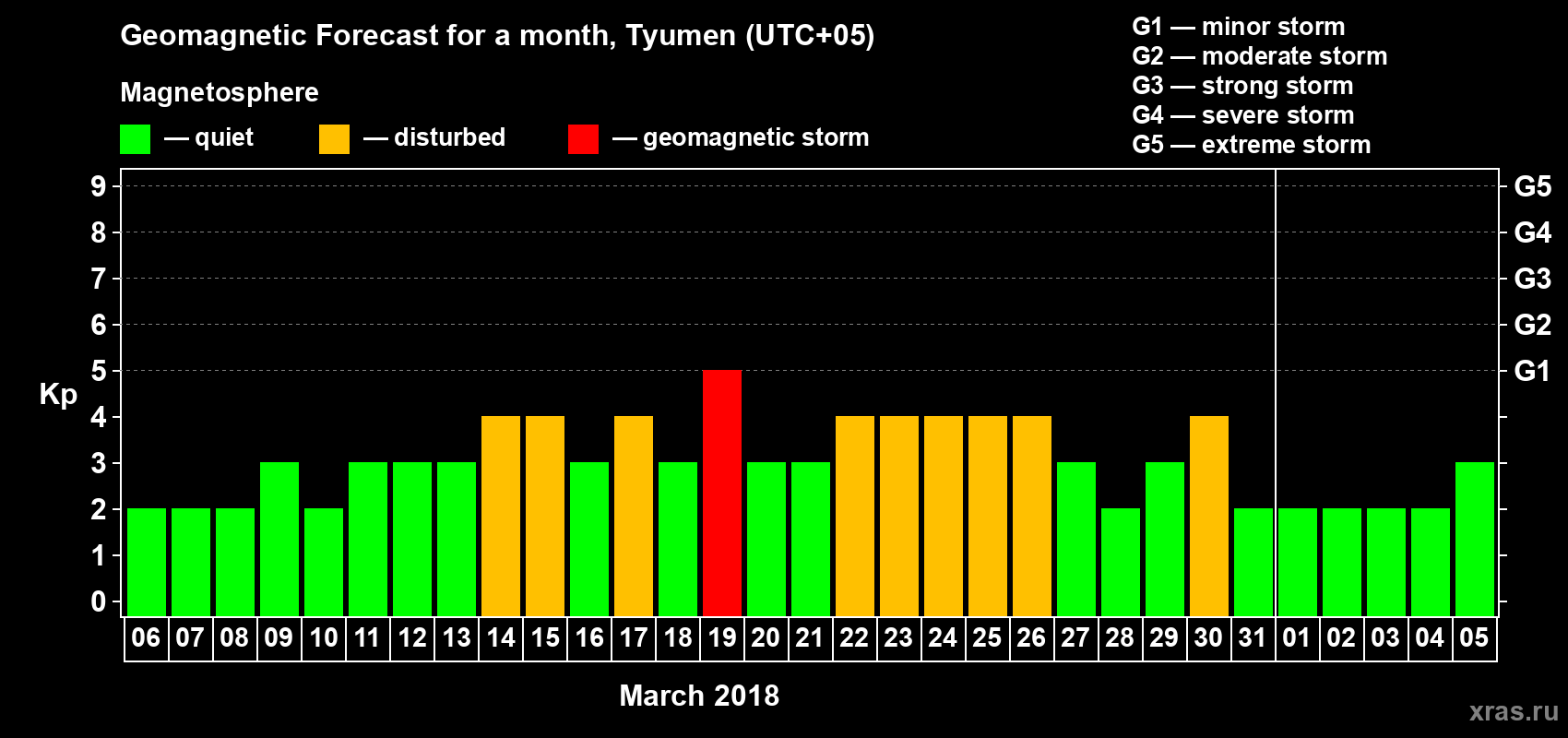 Forecast of the daily maximal value of geomagnetic index Kp for <b>1 month</b> (31 days) <b>from Mar 06, 2018 to Apr 05, 2018</b>
