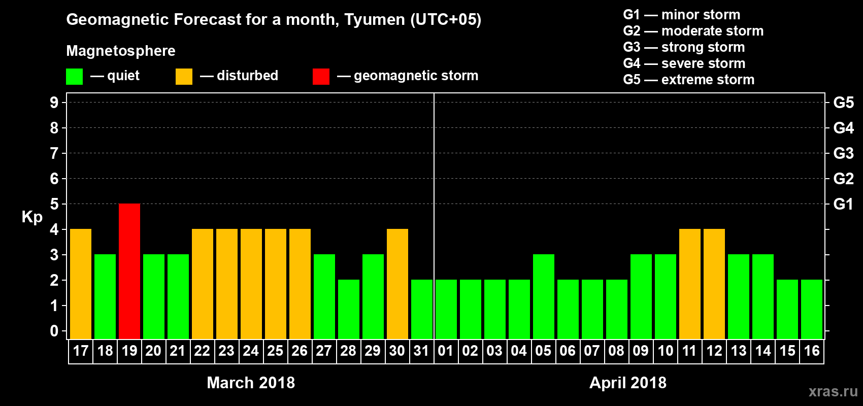 Forecast of the daily maximal value of geomagnetic index Kp for <b>1 month</b> (31 days) <b>from Mar 17, 2018 to Apr 16, 2018</b>
