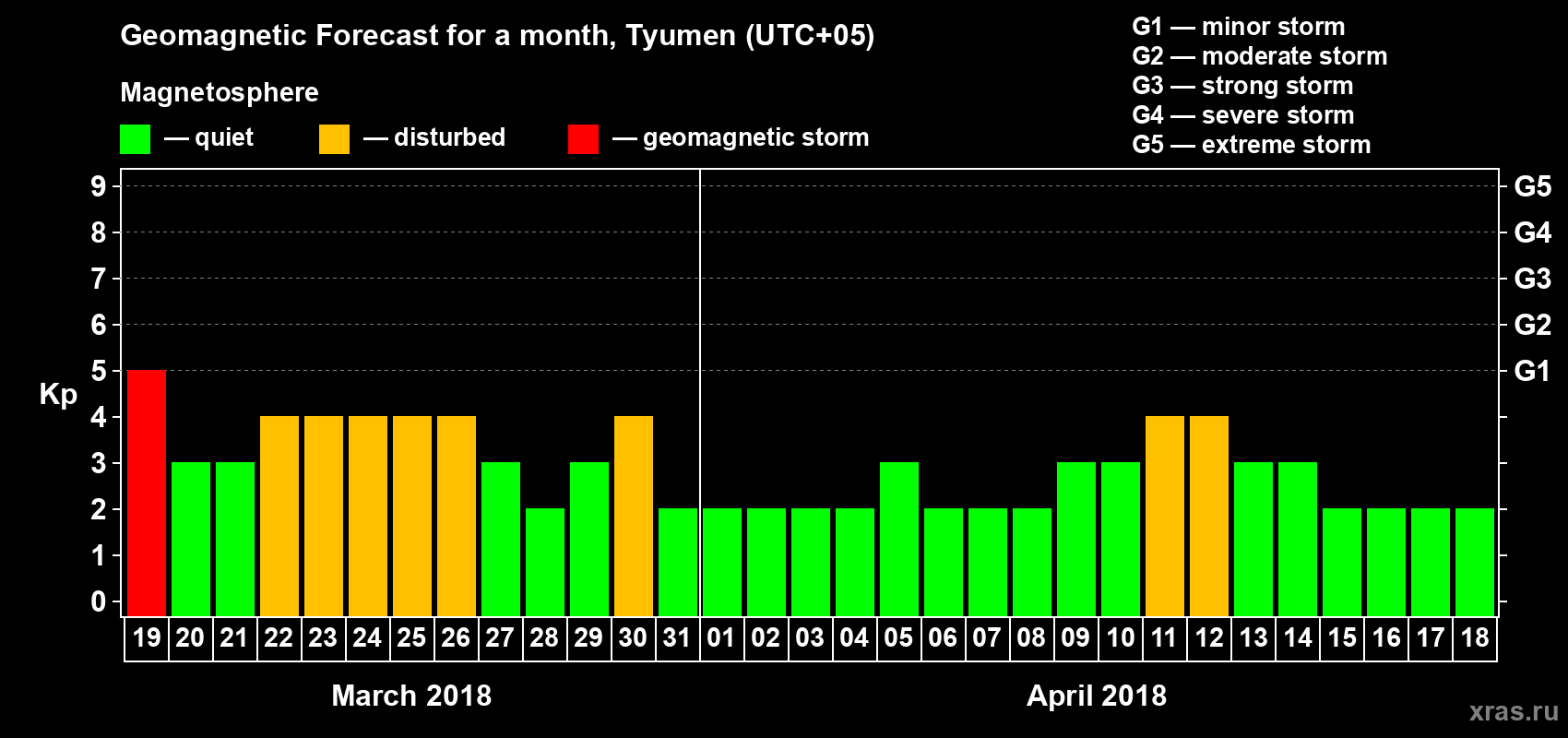 Forecast of the daily maximal value of geomagnetic index Kp for <b>1 month</b> (31 days) <b>from Mar 19, 2018 to Apr 18, 2018</b>